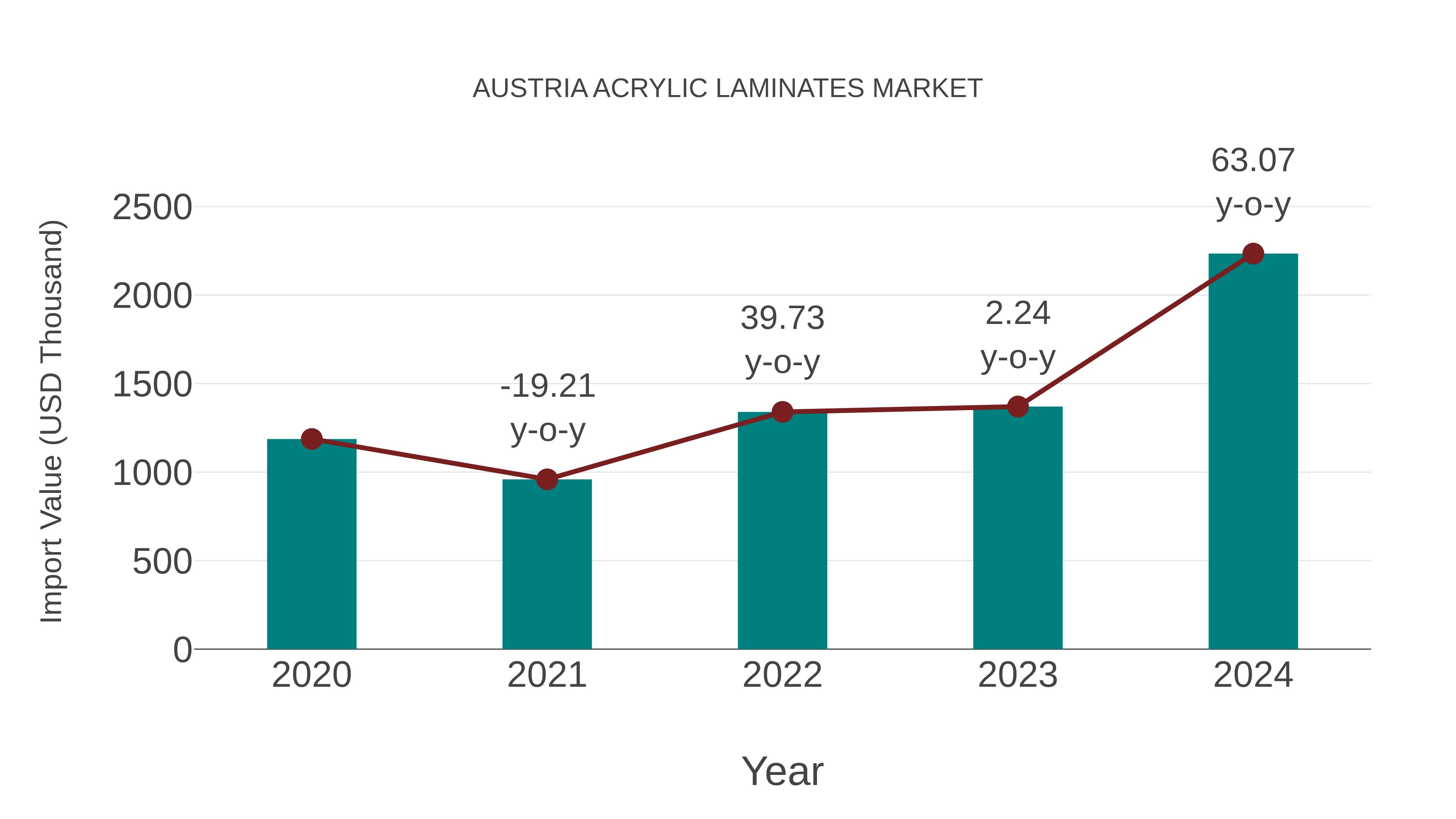 Austria Acrylic Laminates Market: Import Trend Analysis