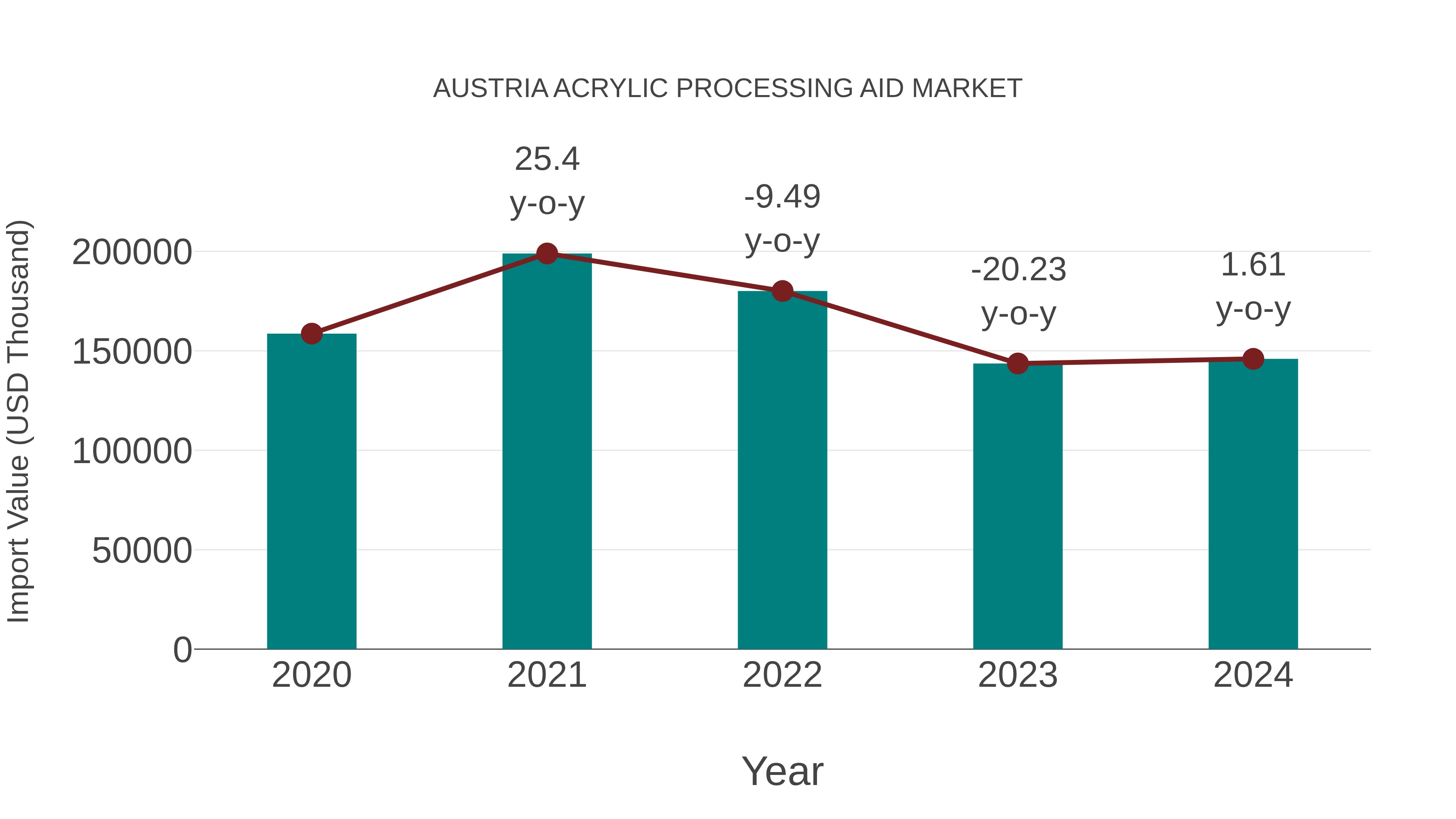  Austria Acrylic Processing Aid Market: Import Trend Analysis