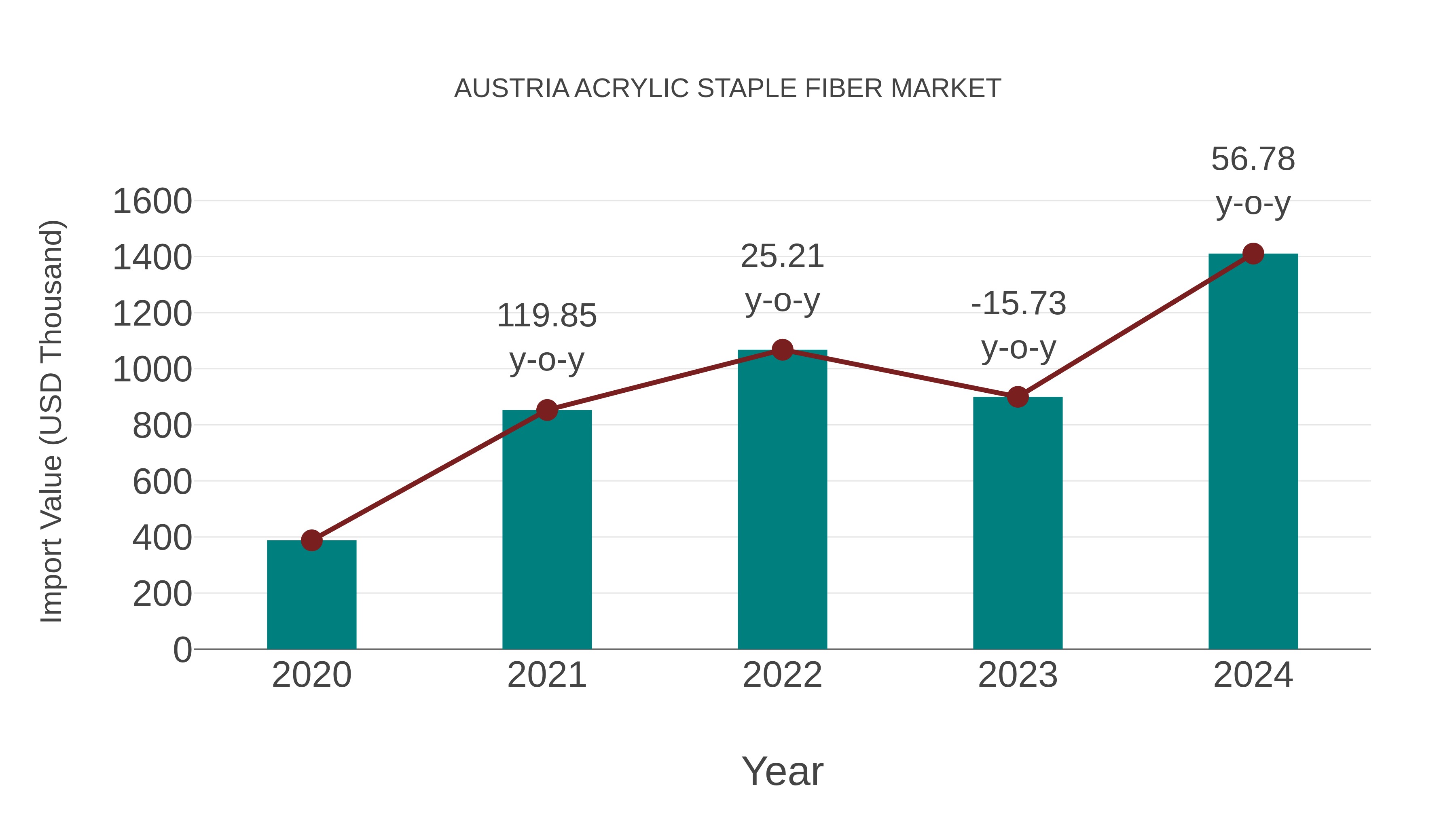  Austria Acrylic Staple Fiber Market: Import Trend Analysis