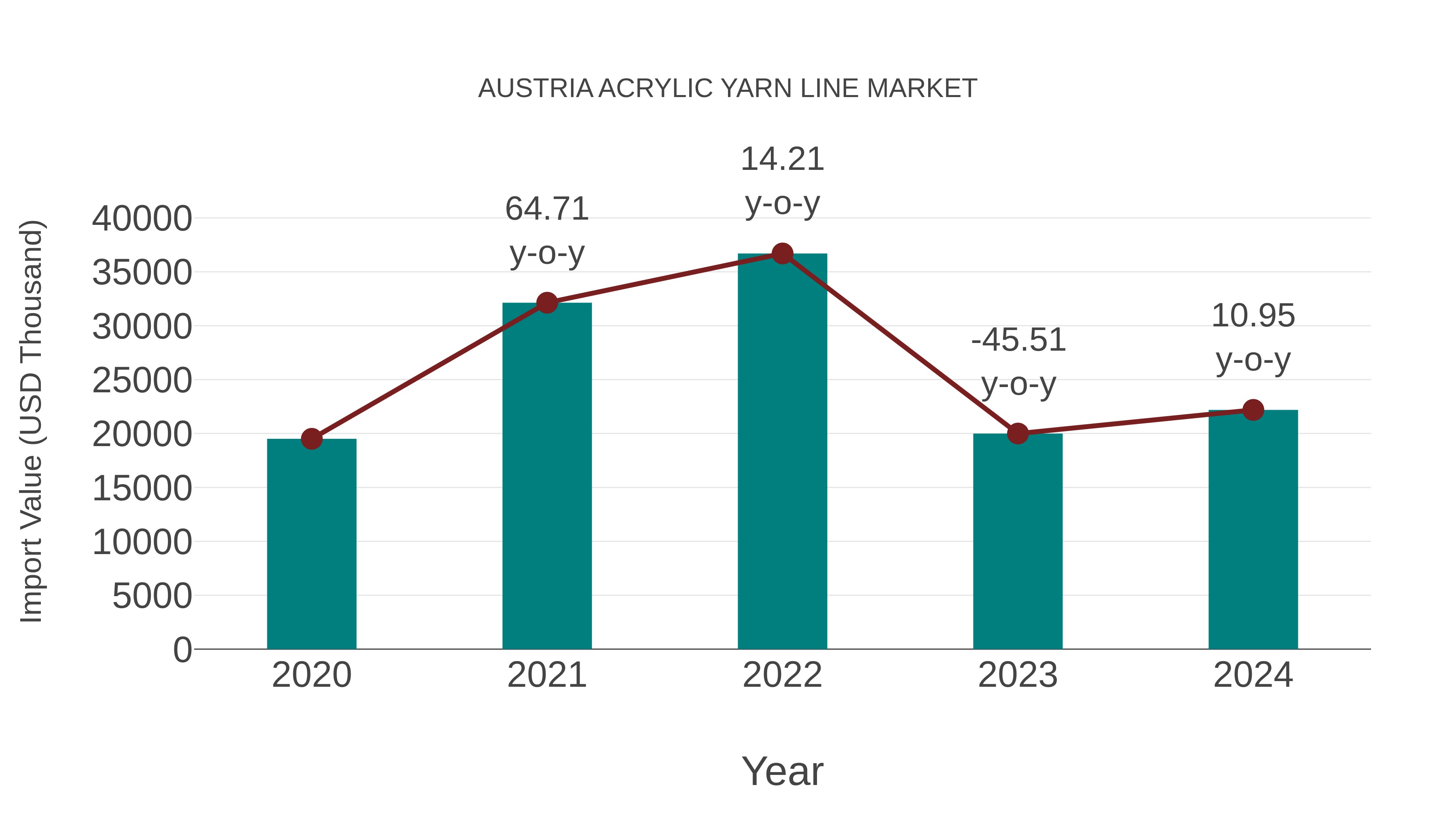  Austria Acrylic Yarn Line Market: Import Trend Analysis
