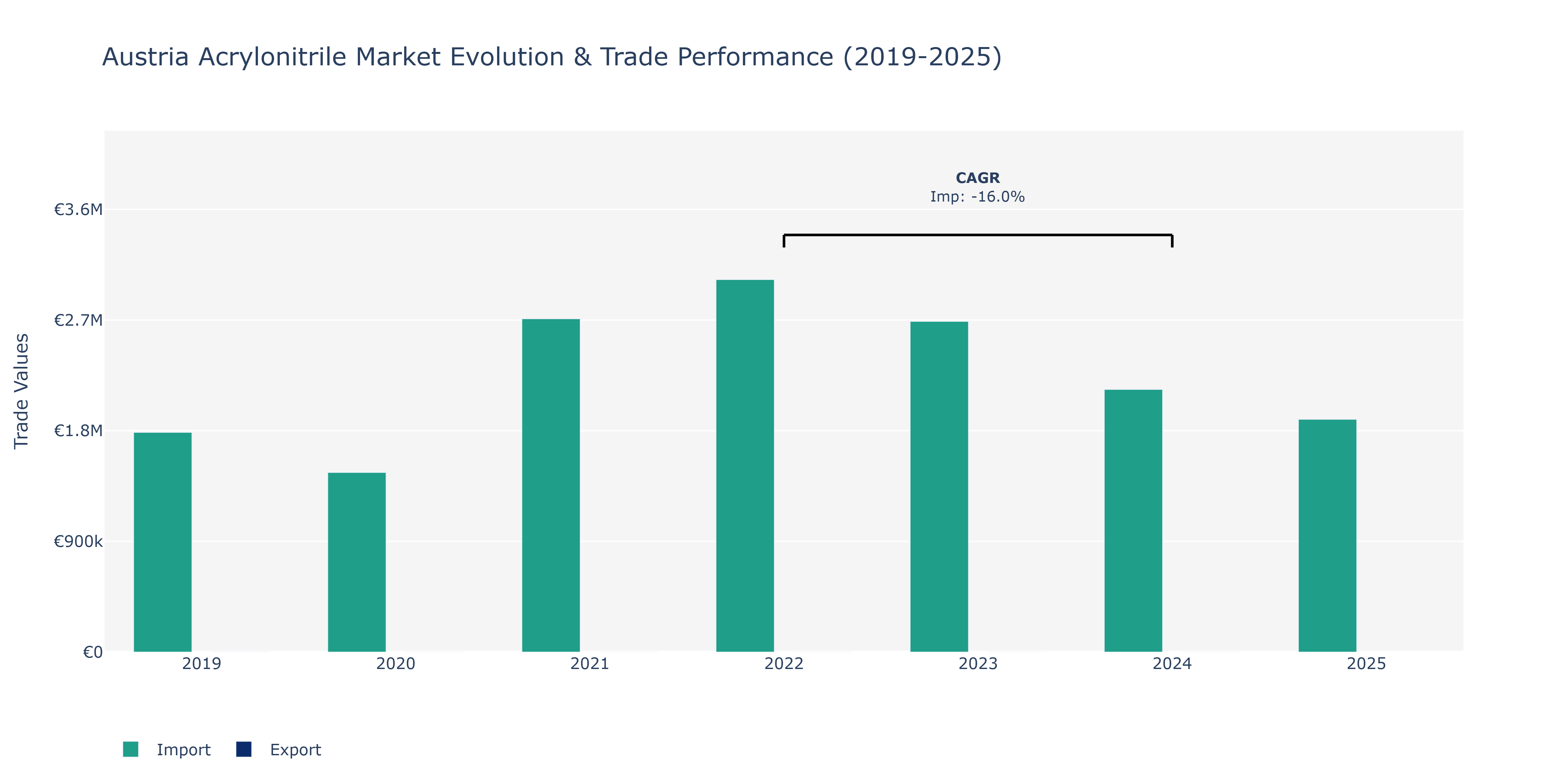 Austria Acrylonitrile Market: Production & Trade Performance (2019-2025)
