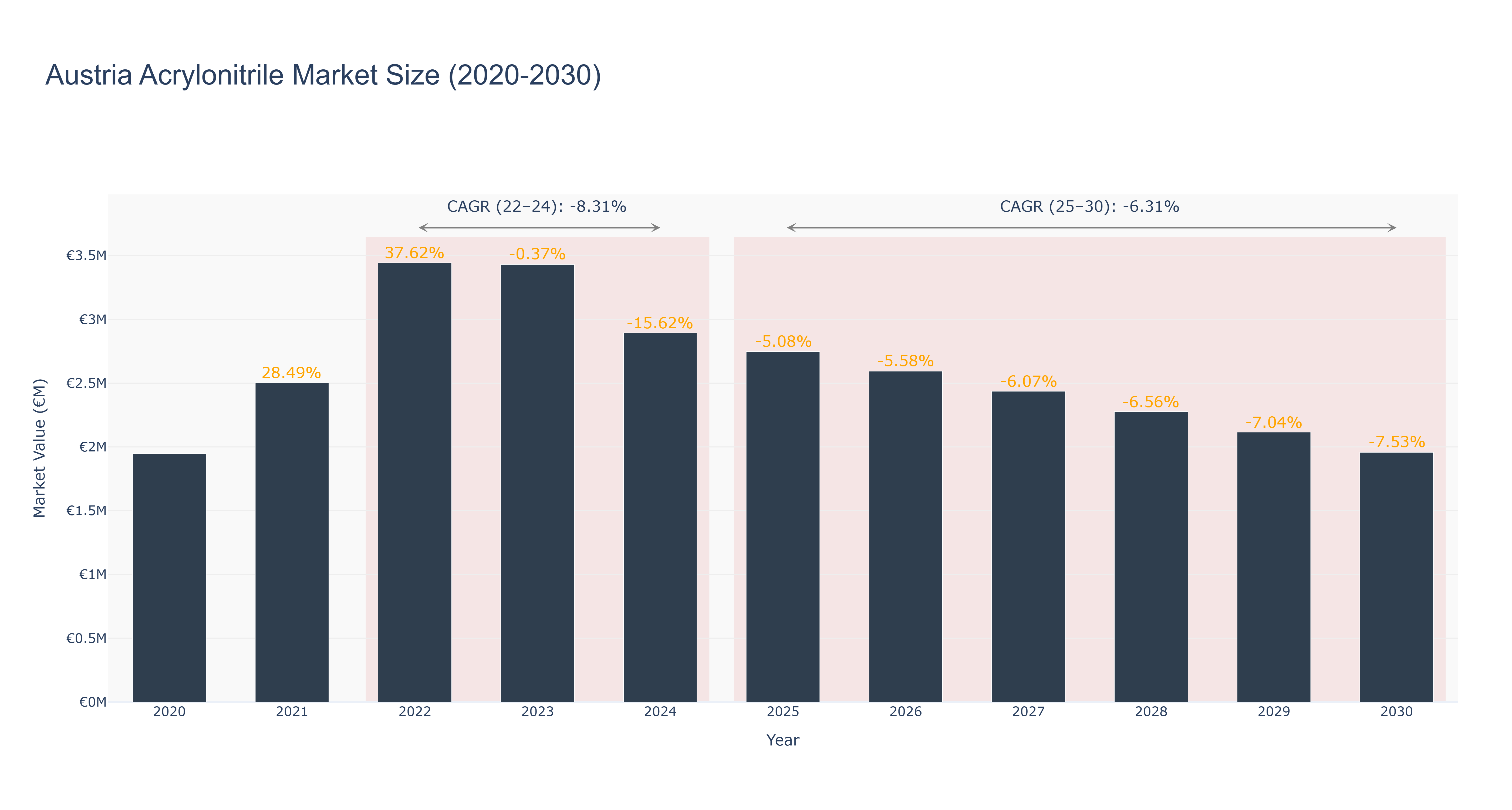 Austria Acrylonitrile Market Size (2020-2030)