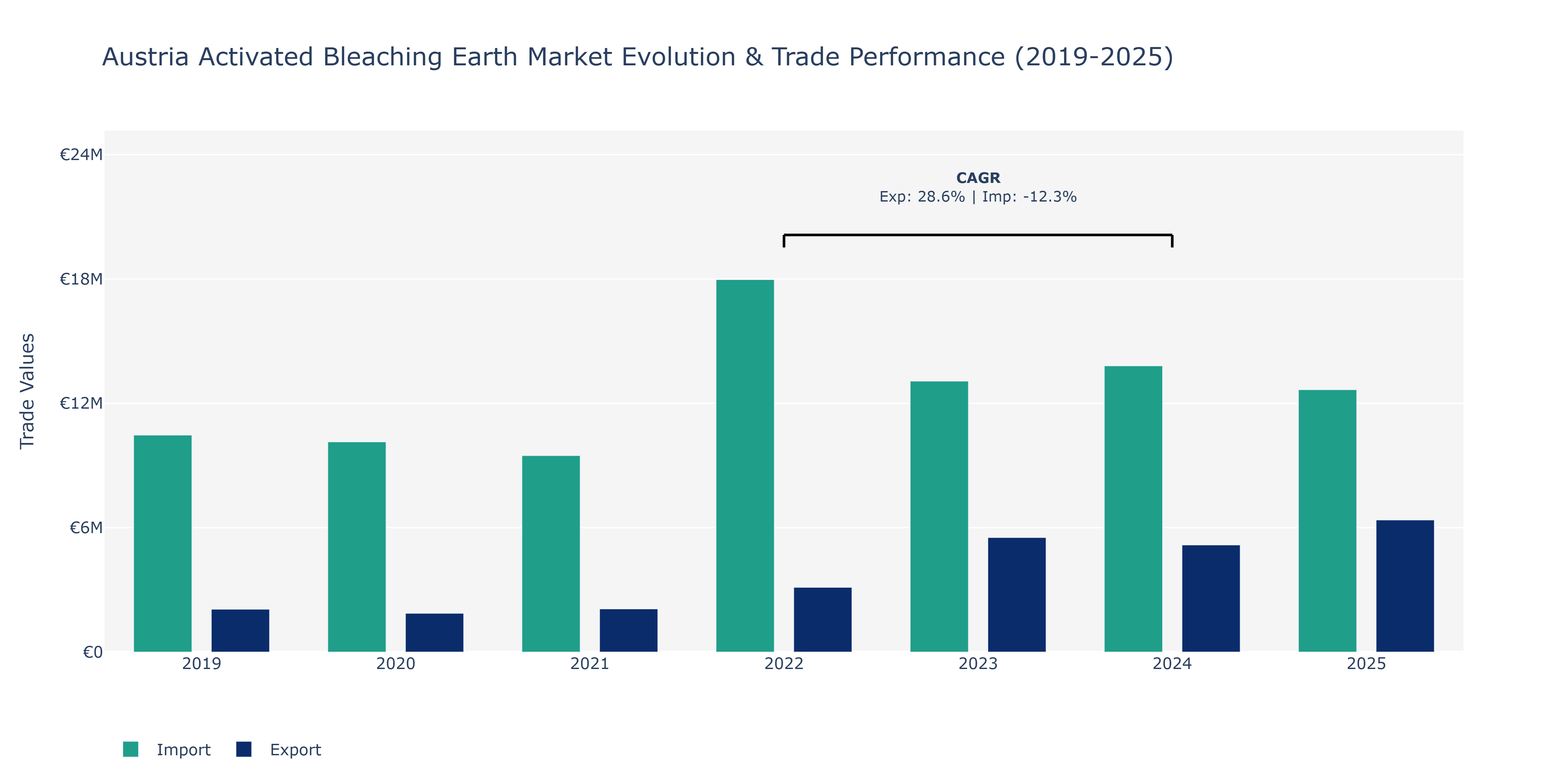 Austria Activated Bleaching Earth Market: Production & Trade Performance (2019-2025)