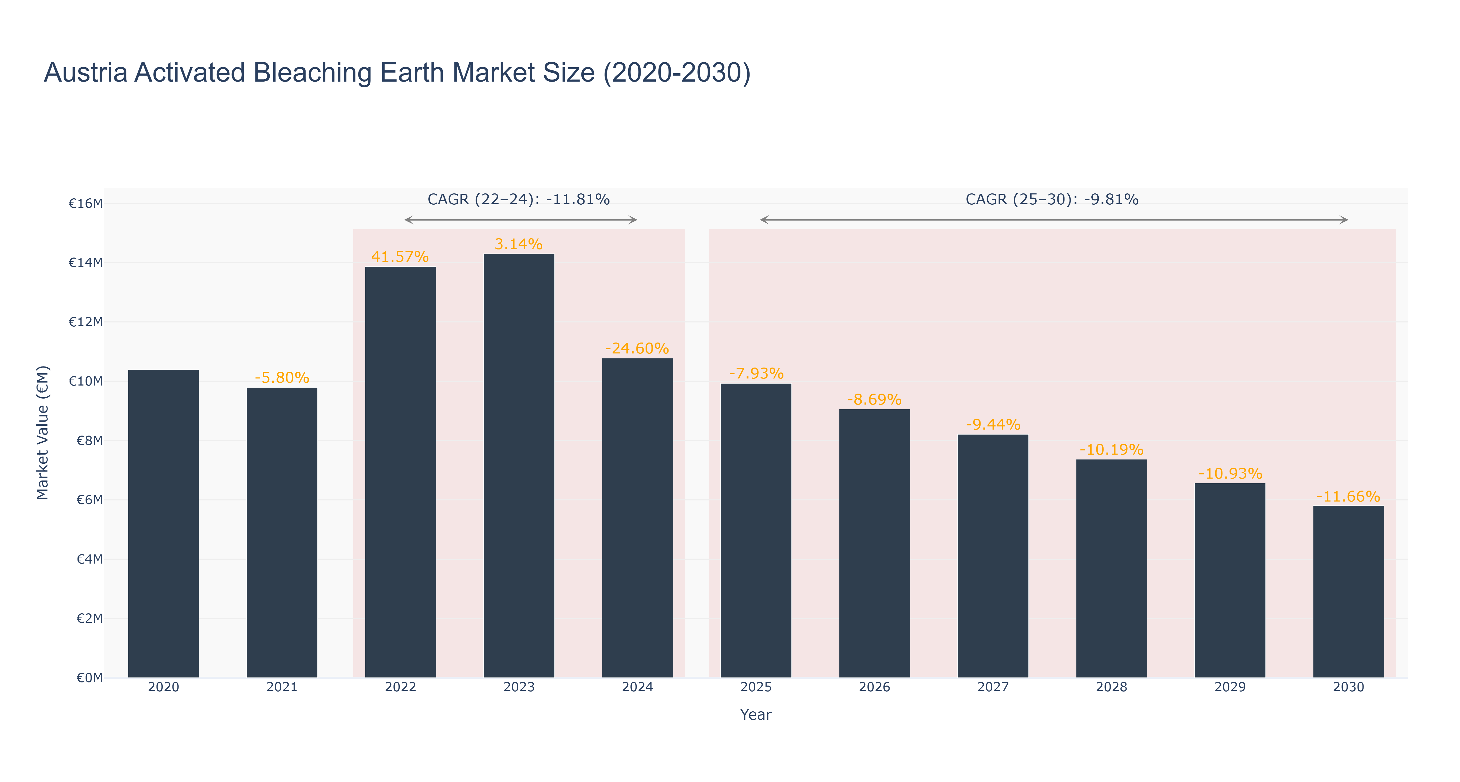 Austria Activated Bleaching Earth Market Size (2020-2030)