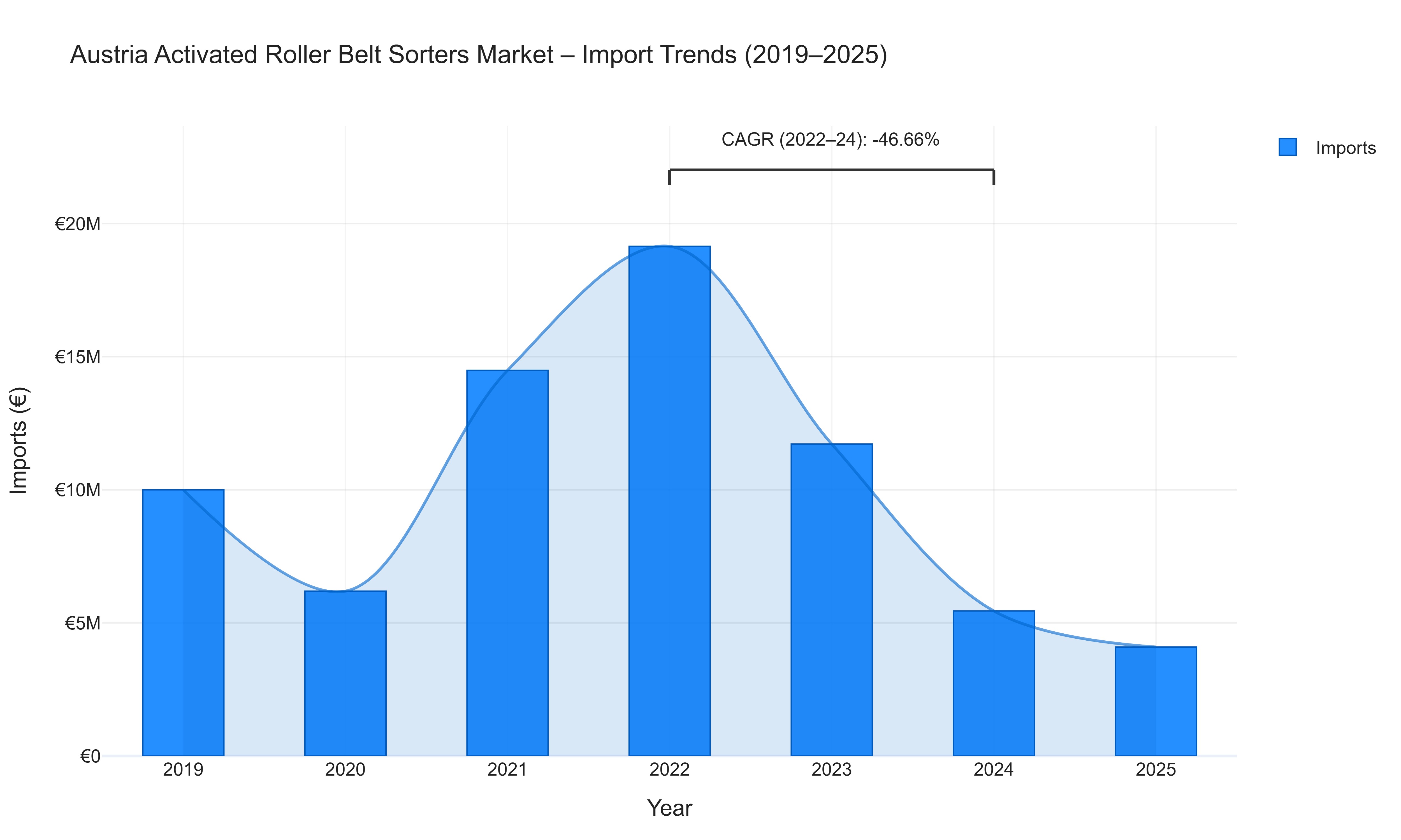 Austria Activated Roller Belt Sorters Market - Import Trends (2019-2025)