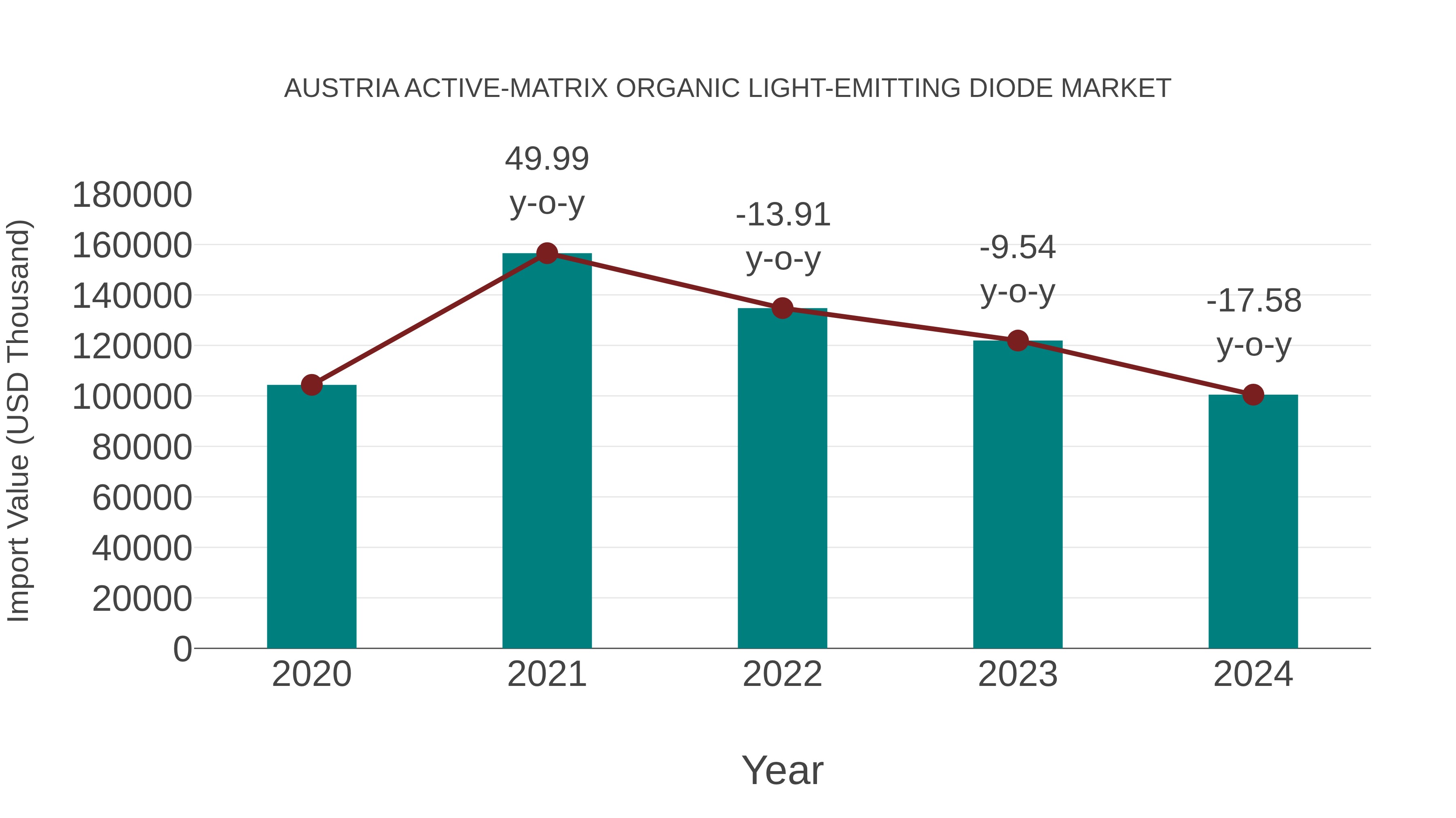  Austria Active-matrix Organic Light-emitting Diode Market: Import Trend Analysis