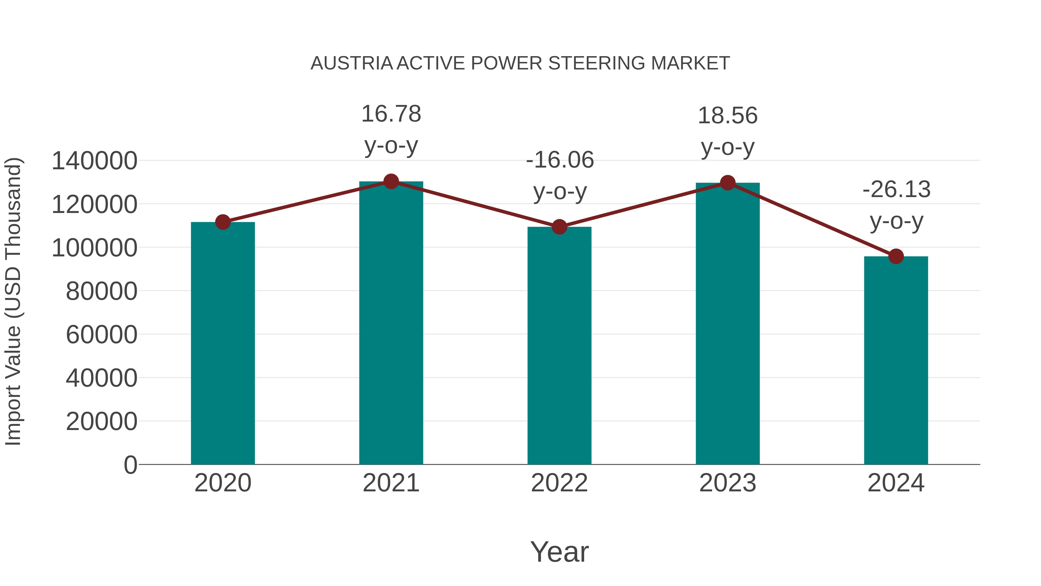 Austria Active Power Steering Market: Import Trend Analysis