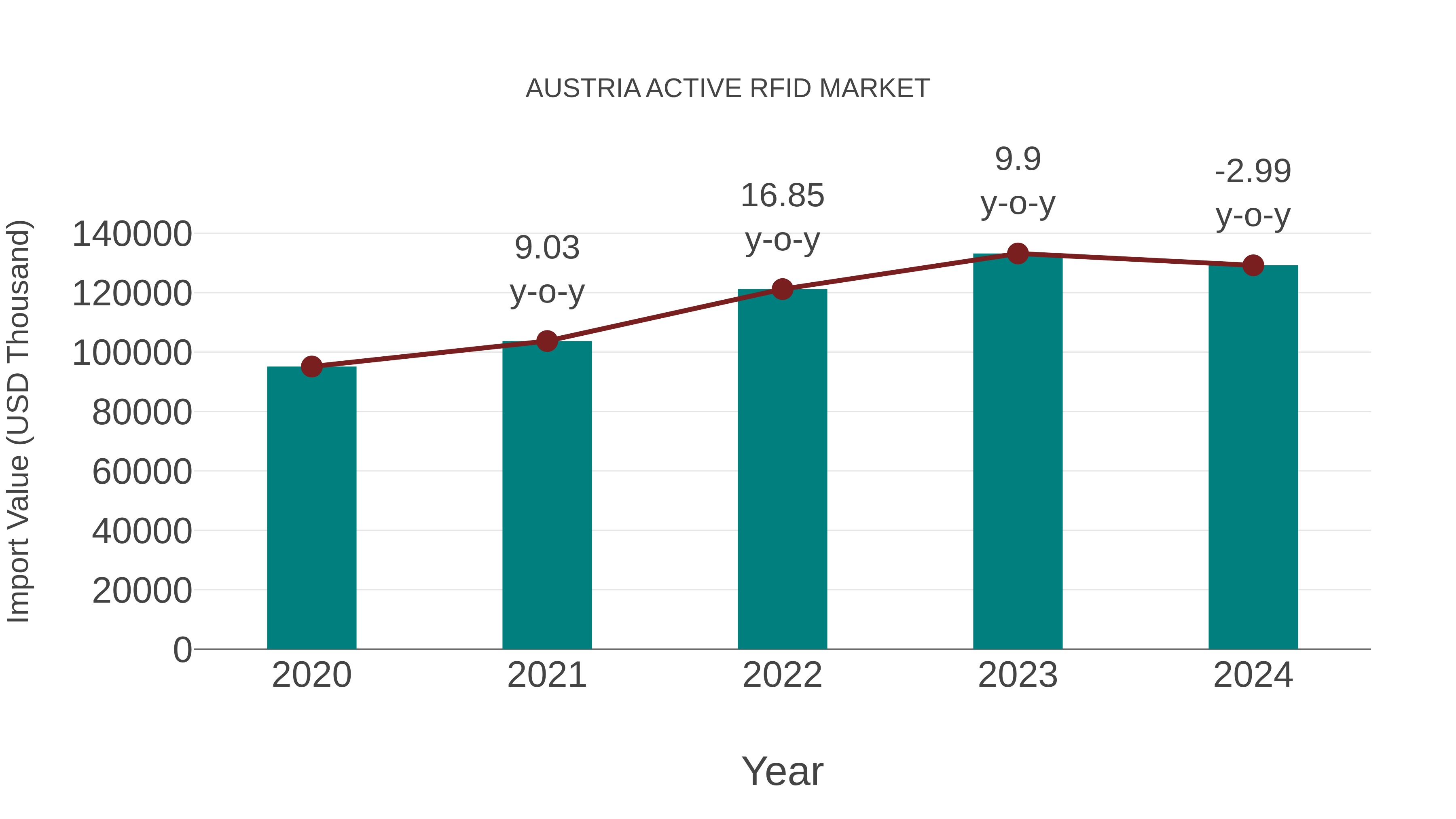  Austria Active Rfid Market: Import Trend Analysis