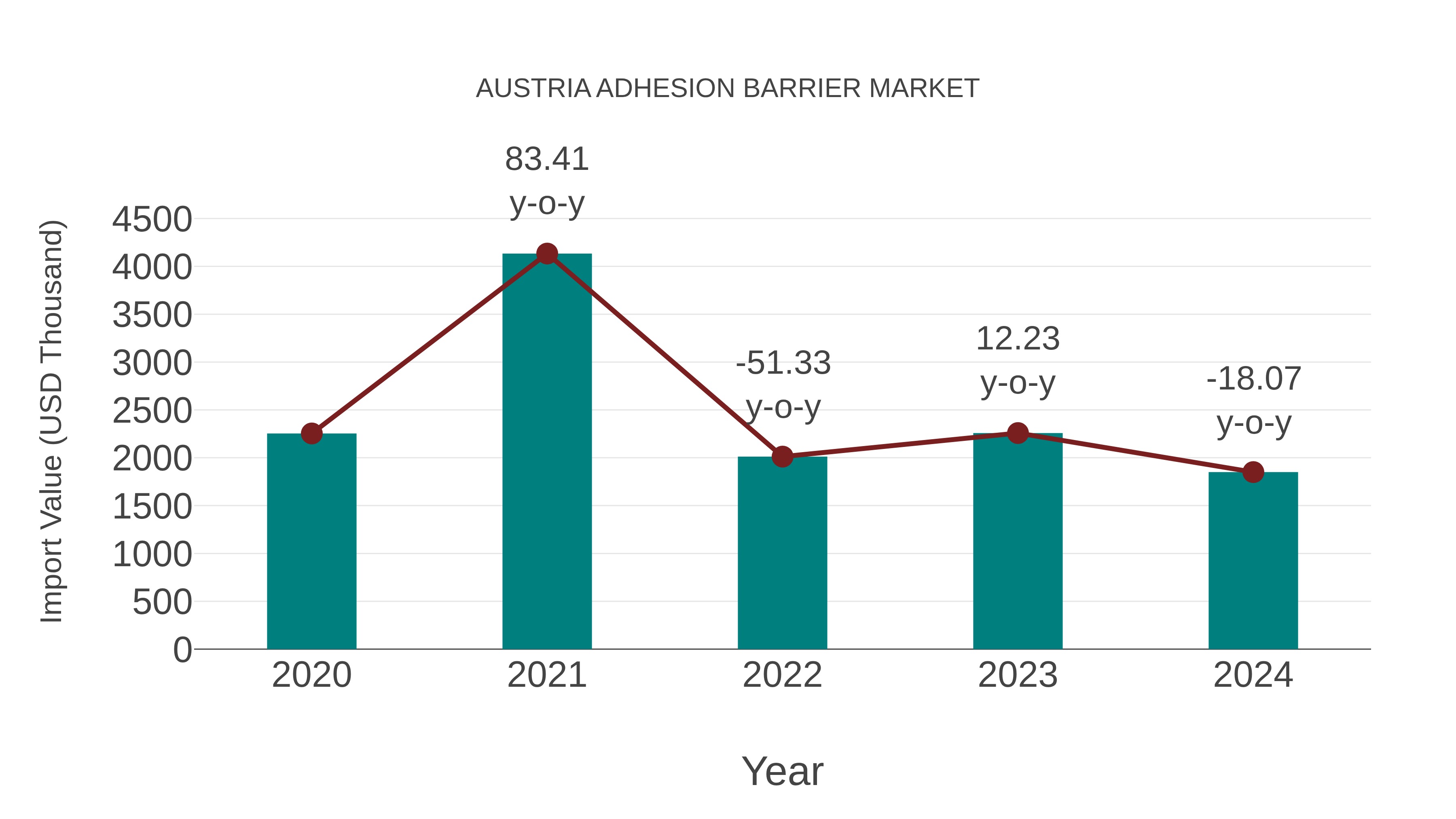  Austria Adhesion Barrier Market: Import Trend Analysis