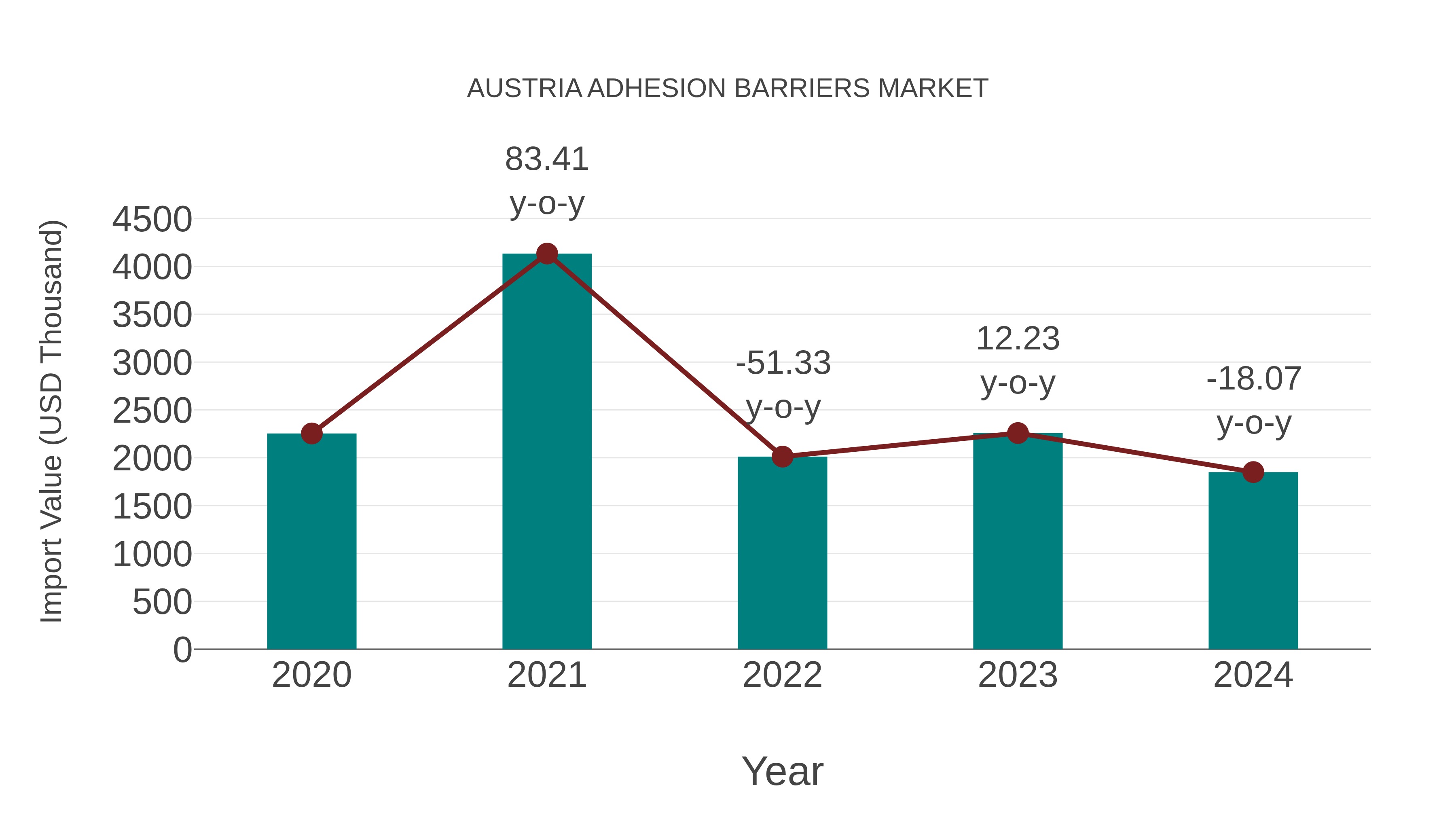  Austria Adhesion Barriers Market: Import Trend Analysis