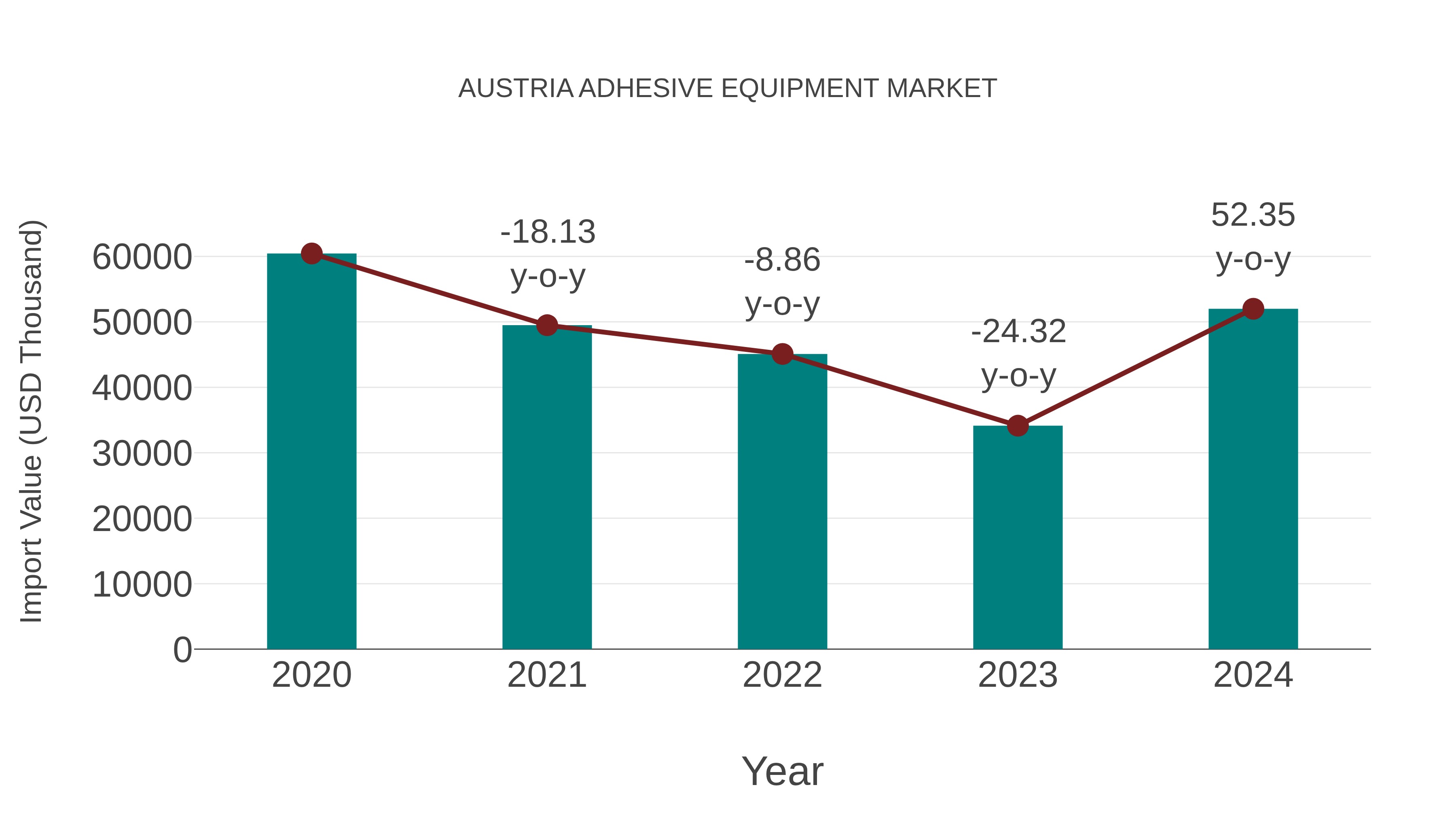  Austria Adhesive Equipment Market: Import Trend Analysis