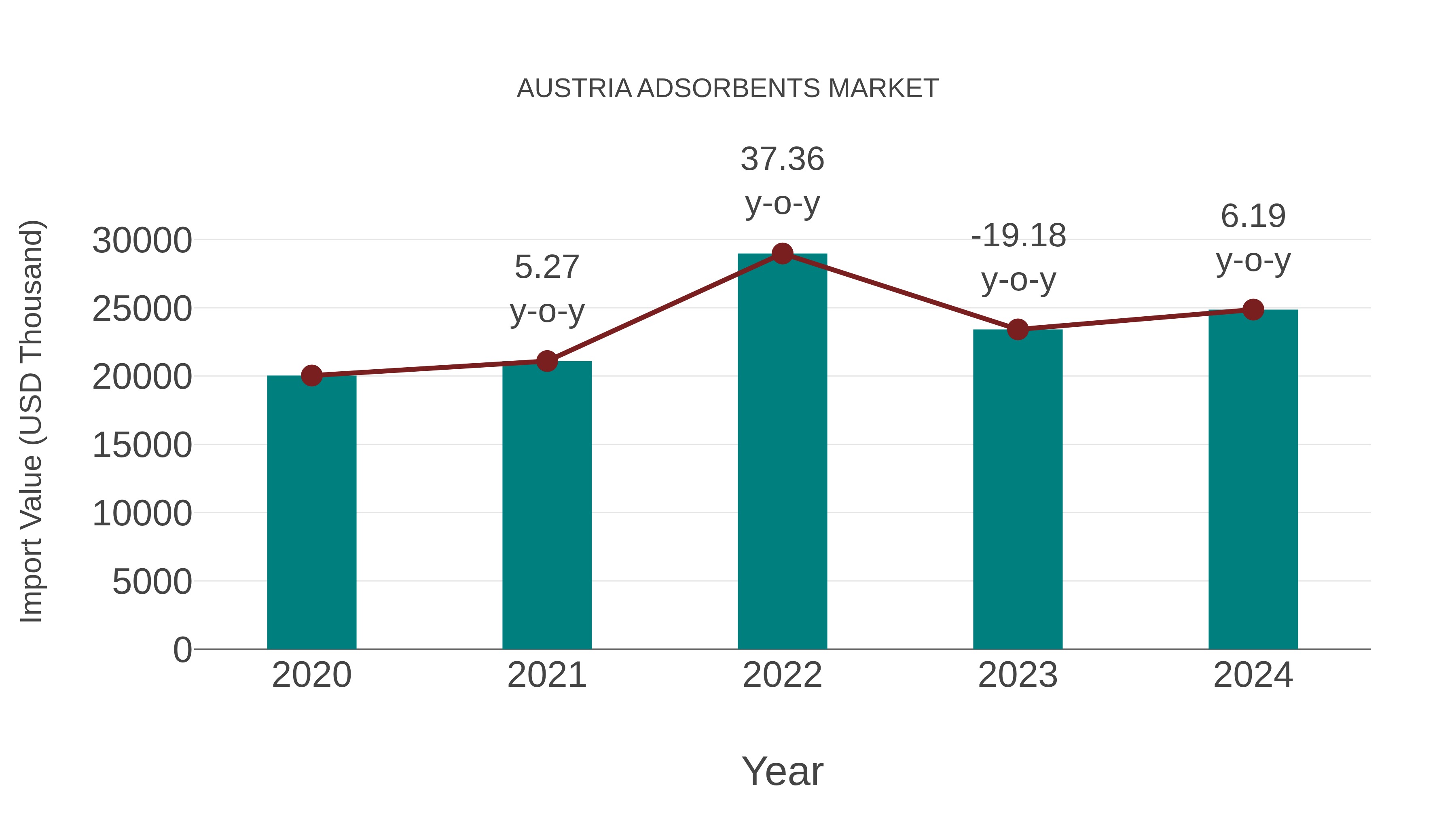  Austria Adsorbents Market: Import Trend Analysis