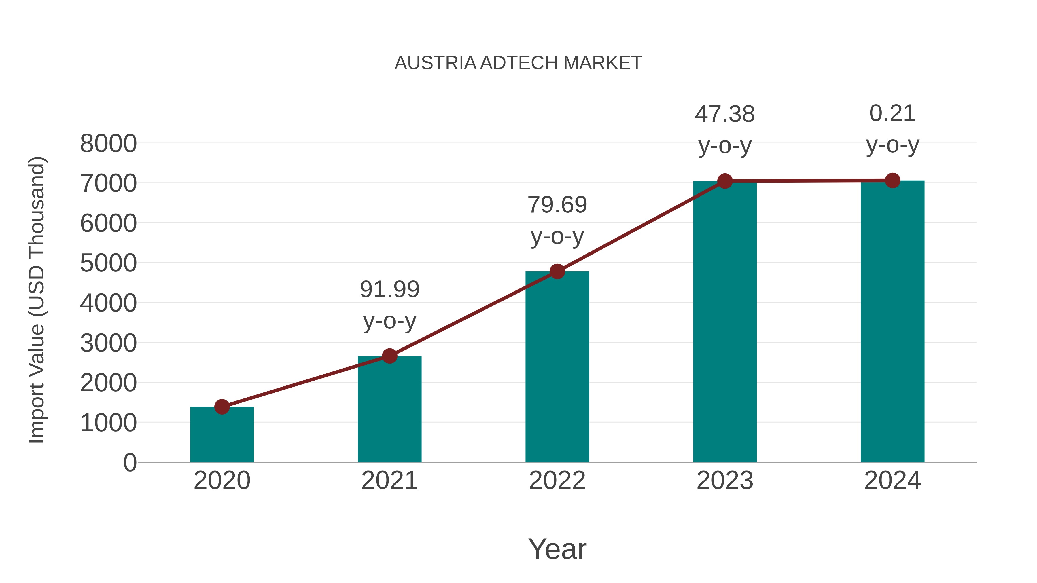  Austria Adtech Market: Import Trend Analysis