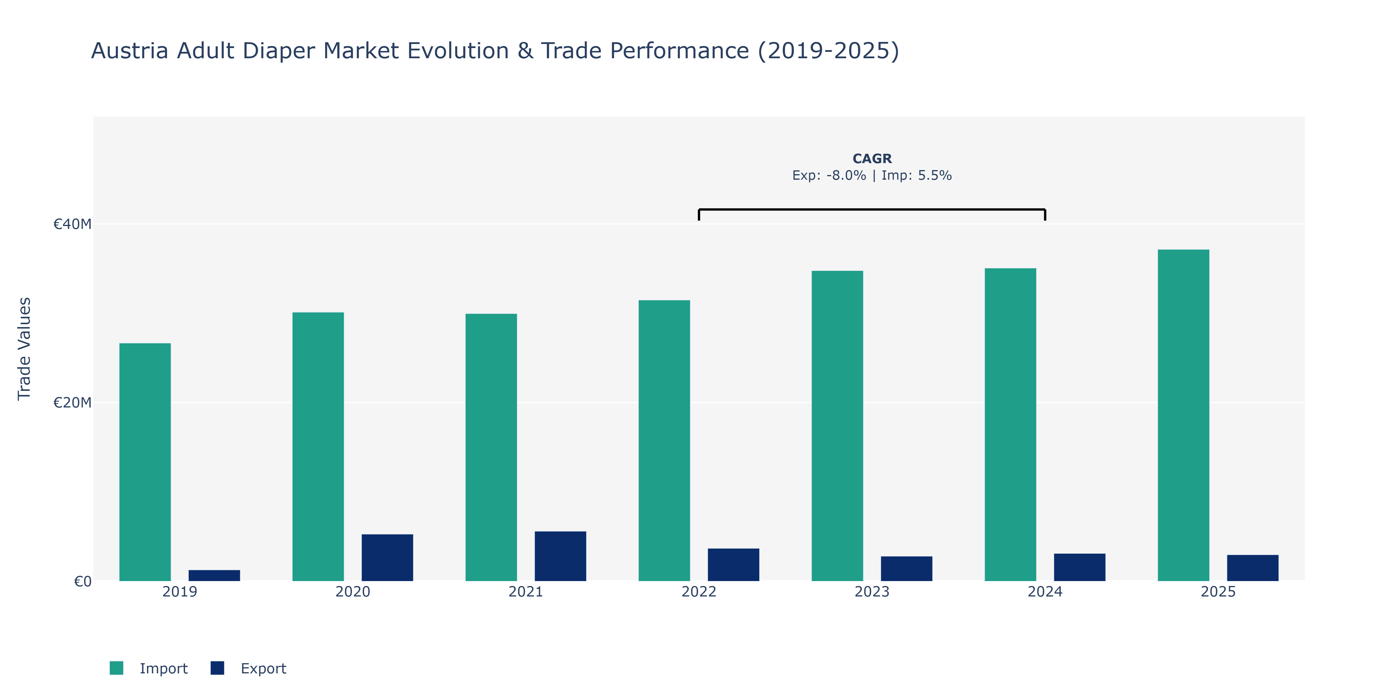 Austria Adult Diaper Market: Production & Trade Performance (2019-2025)