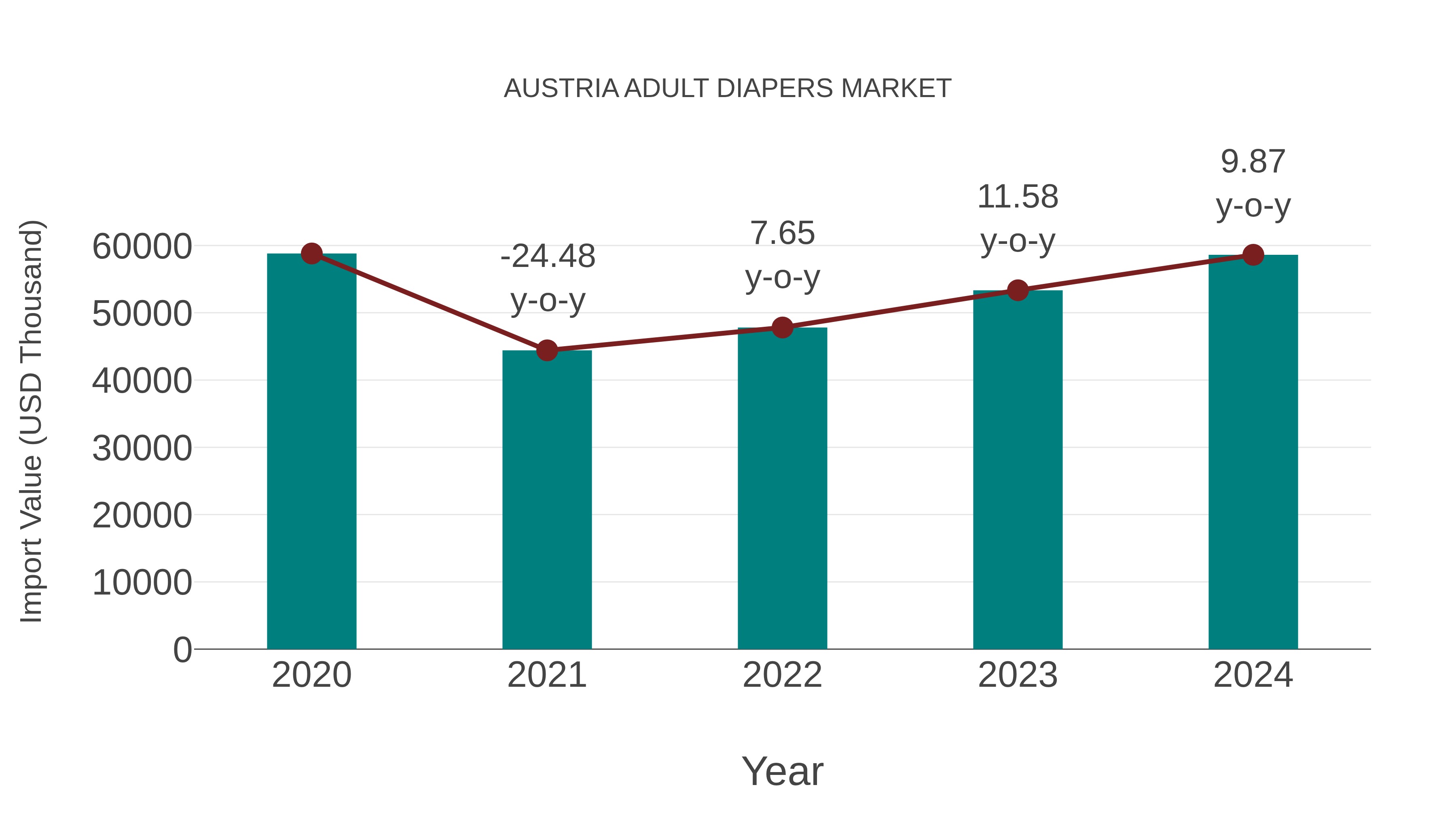  Austria Adult Diapers Market: Import Trend Analysis