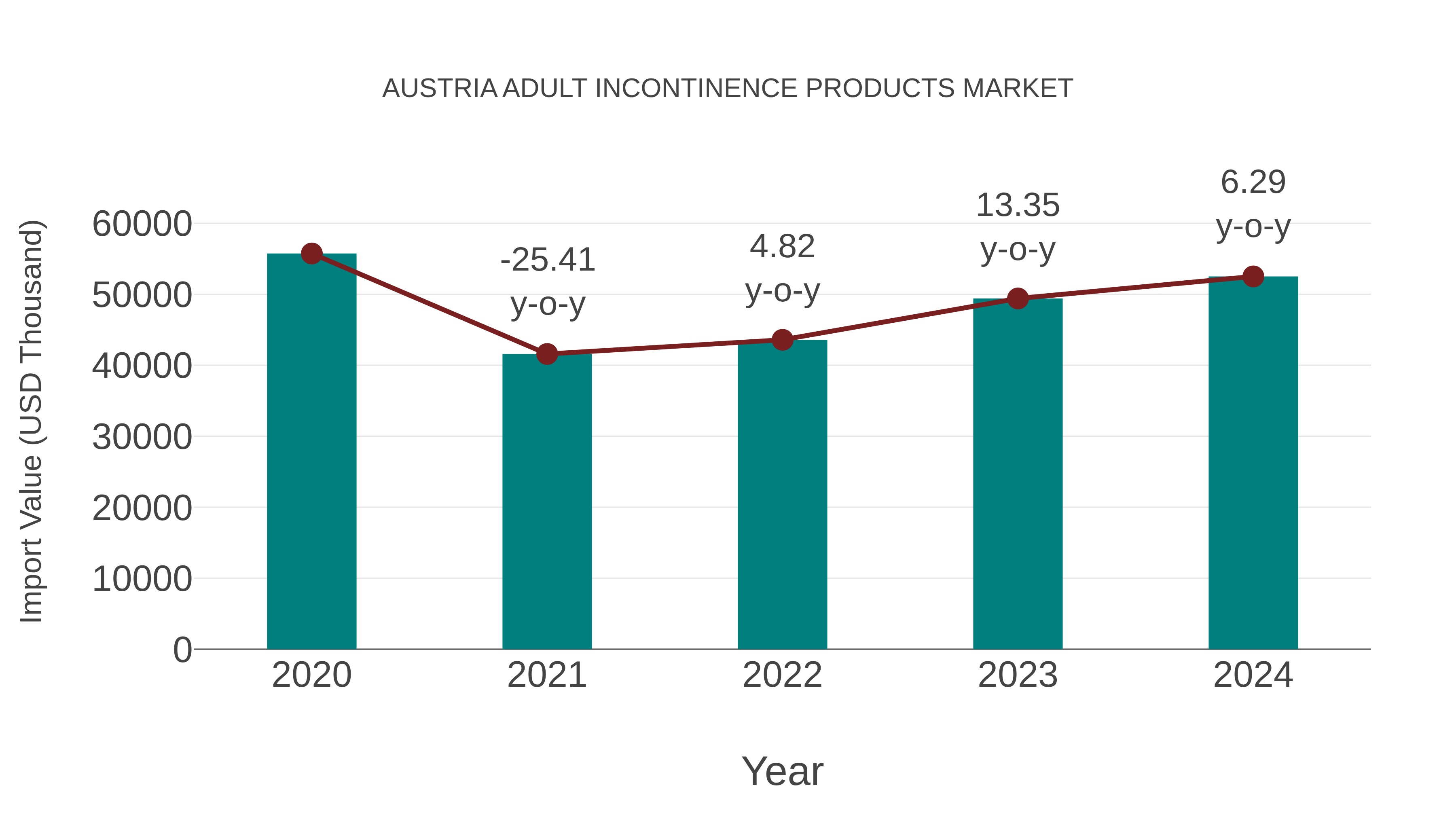  Austria Adult Incontinence Products Market: Import Trend Analysis