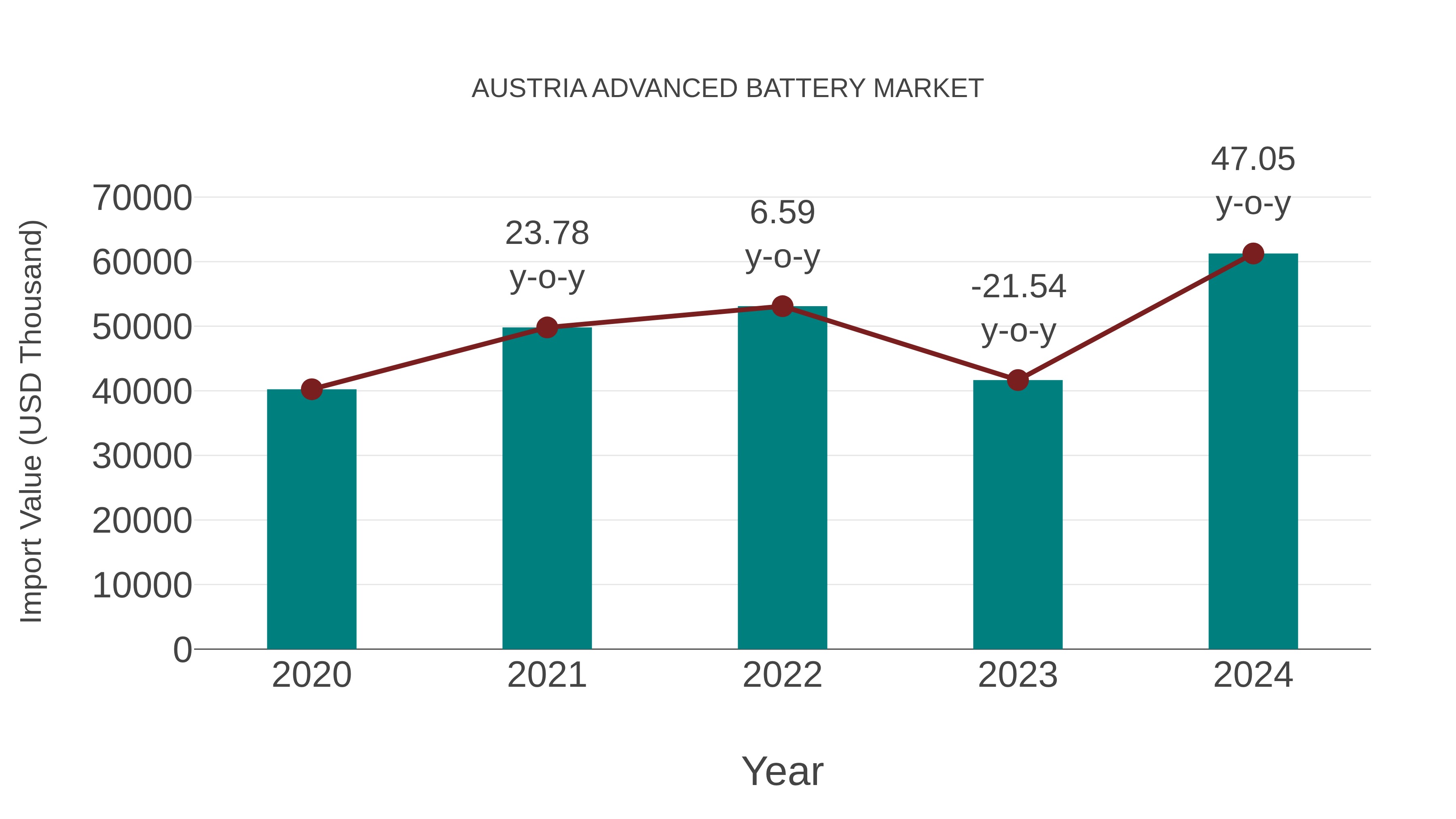  Austria Advanced Battery Market: Import Trend Analysis
