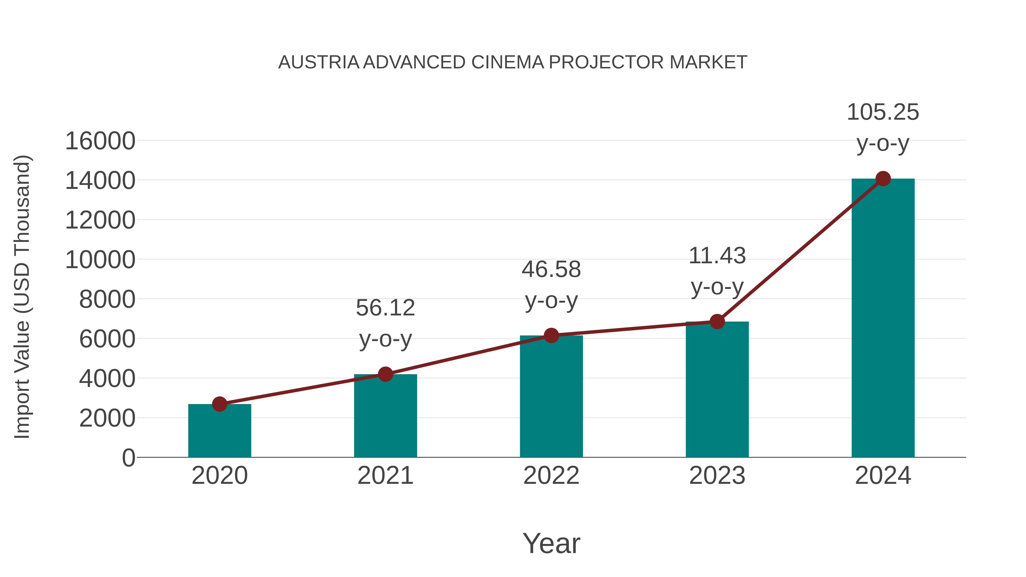  Austria Advanced Cinema Projector Market: Import Trend Analysis