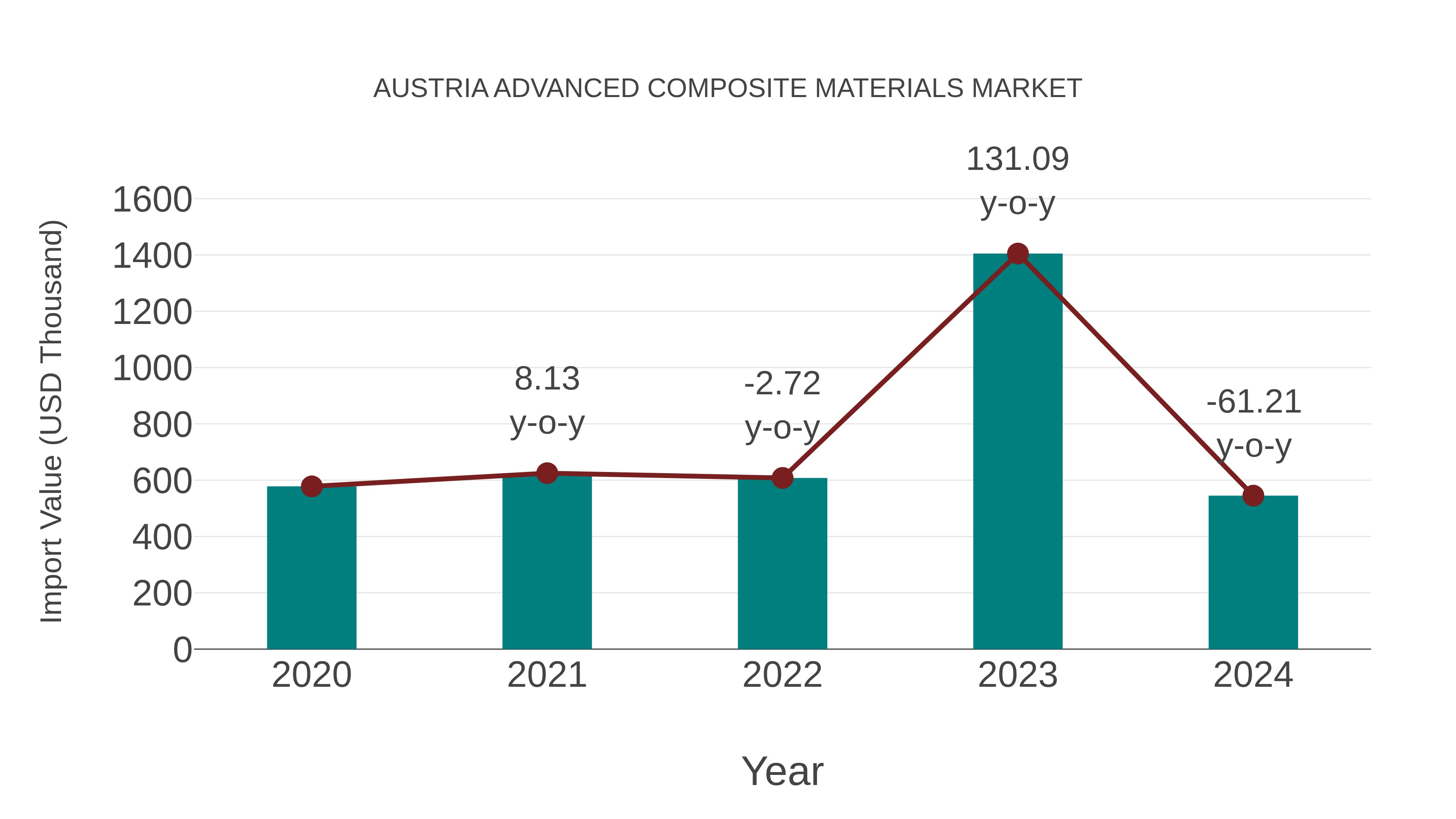  Austria Advanced Composite Materials Market: Import Trend Analysis