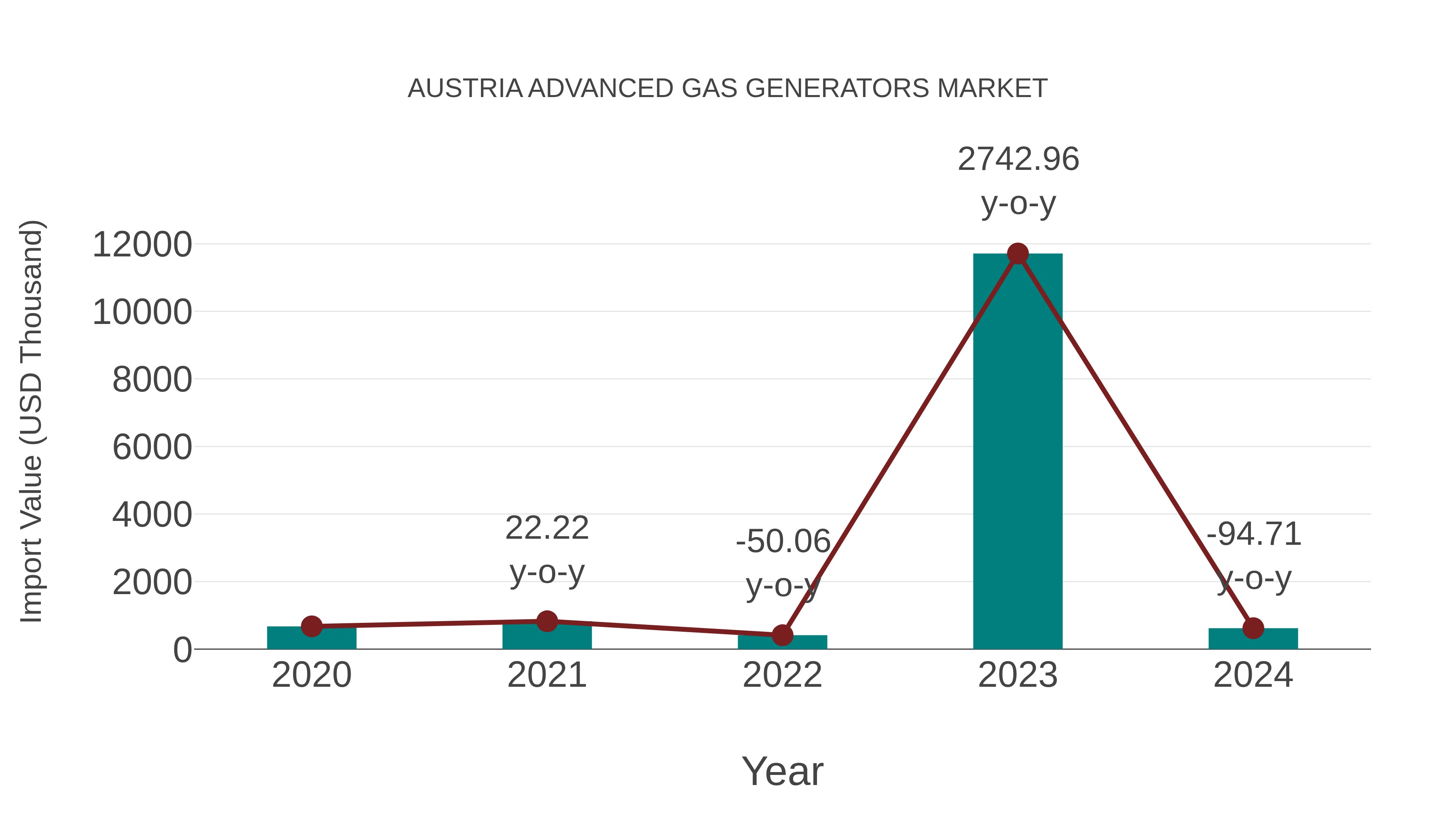  Austria Advanced Gas Generators Market: Import Trend Analysis