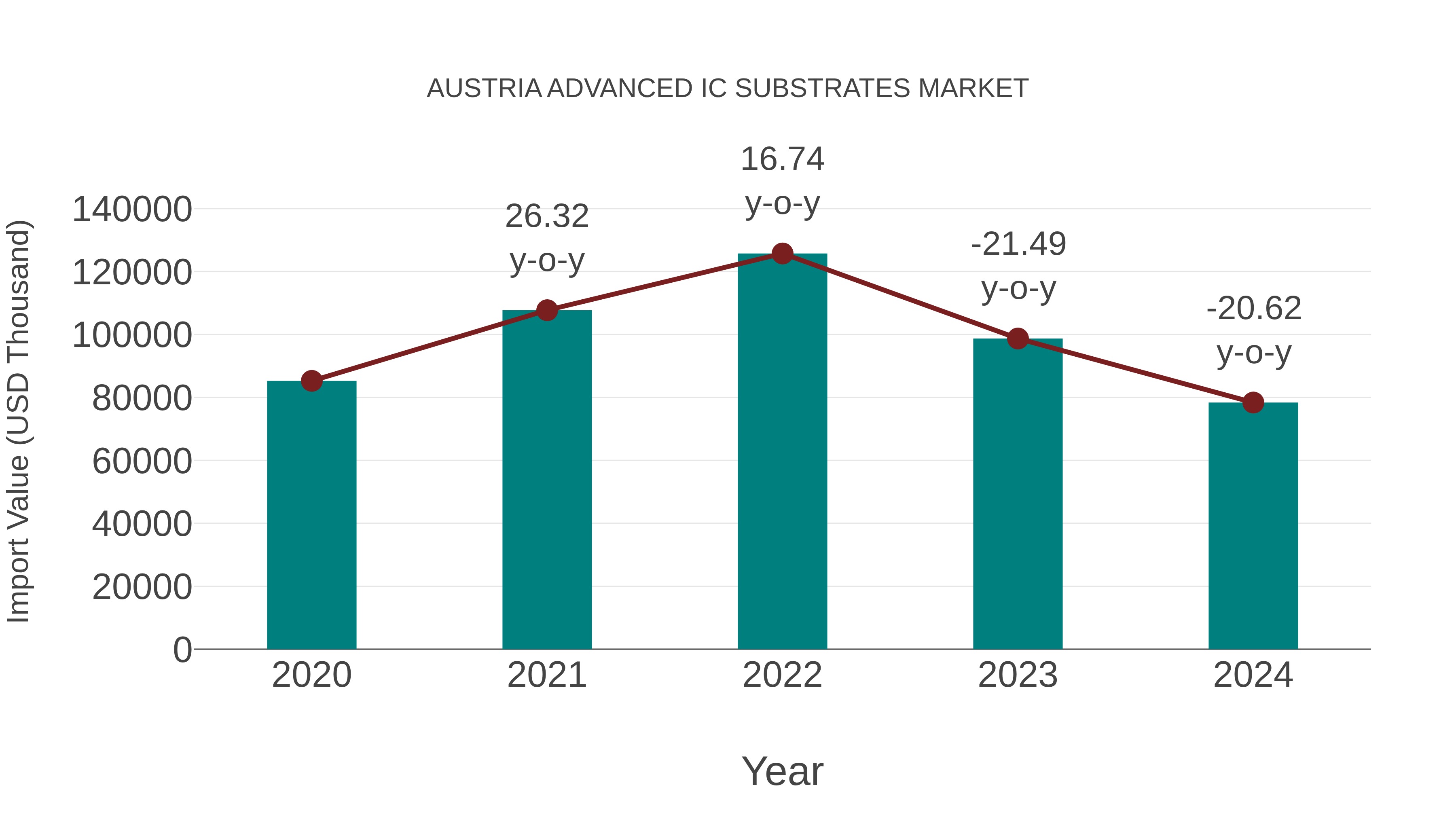  Austria Advanced Ic Substrates Market: Import Trend Analysis