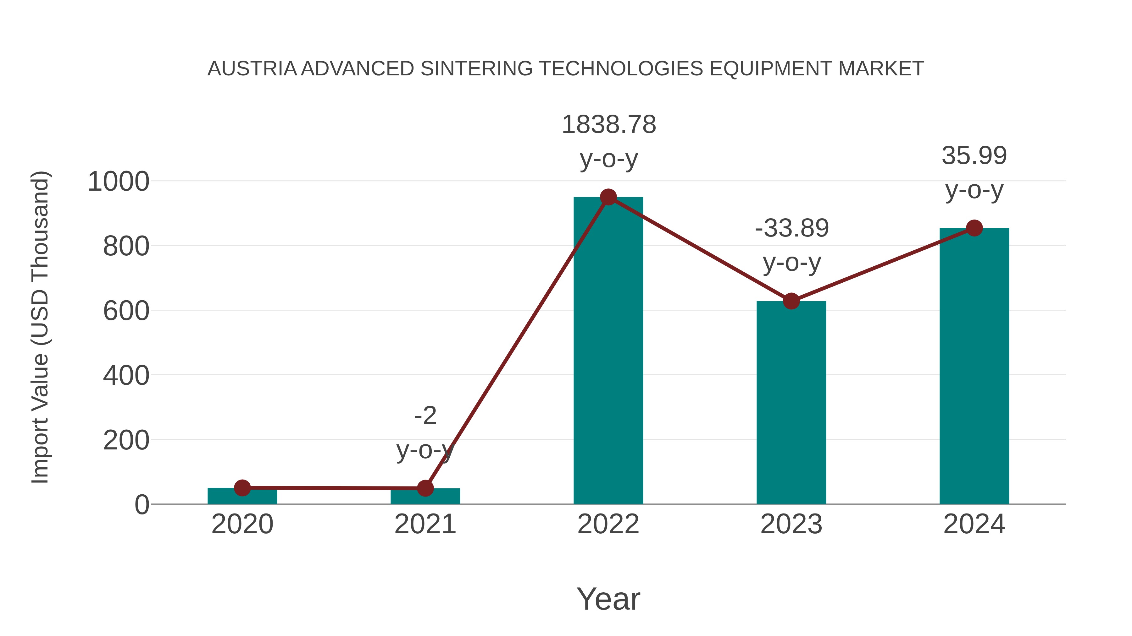  Austria Advanced Sintering Technologies Equipment Market: Import Trend Analysis