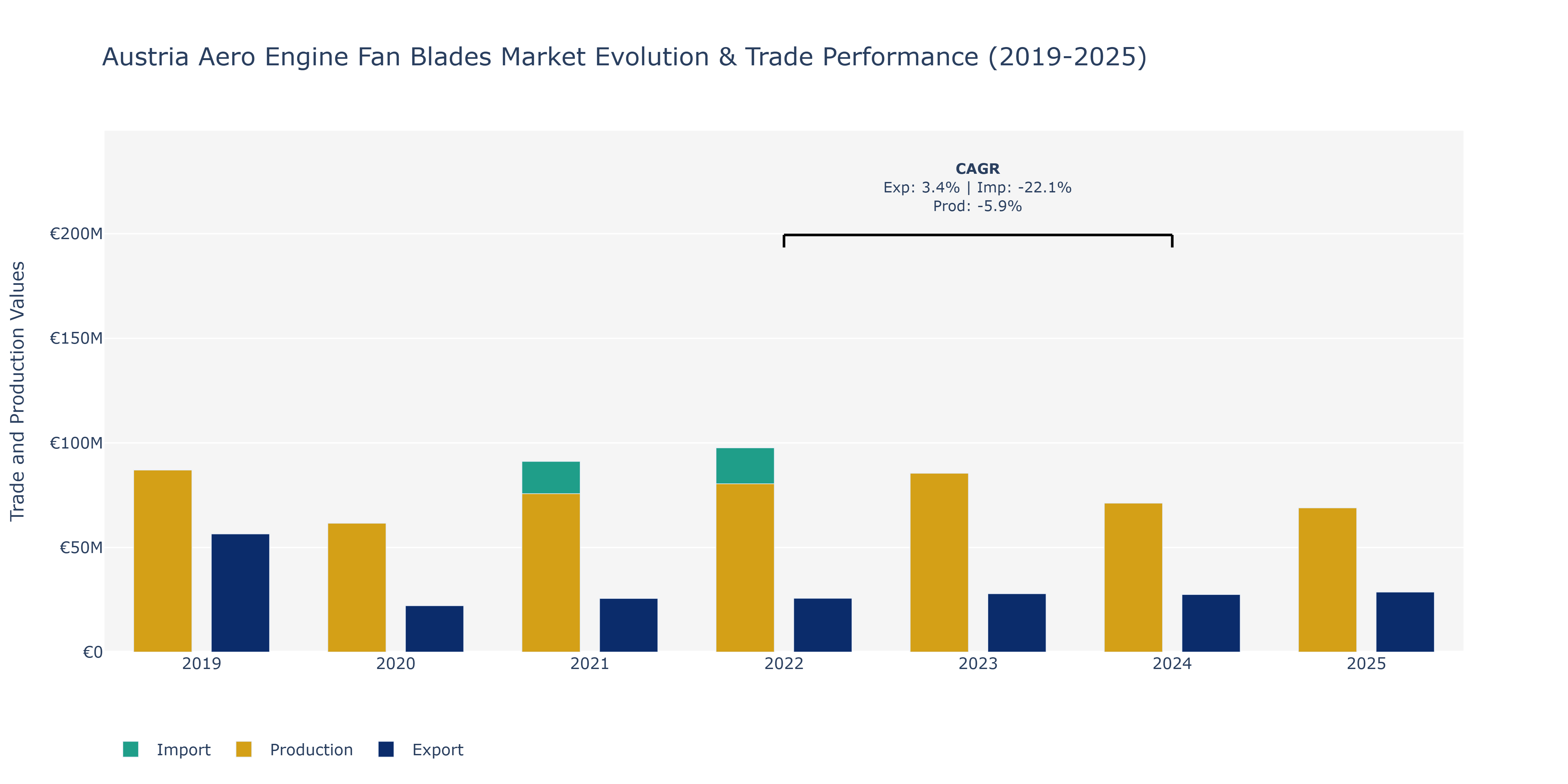 Austria Aero Engine Fan Blades Market: Production & Trade Performance (2019-2025) Size