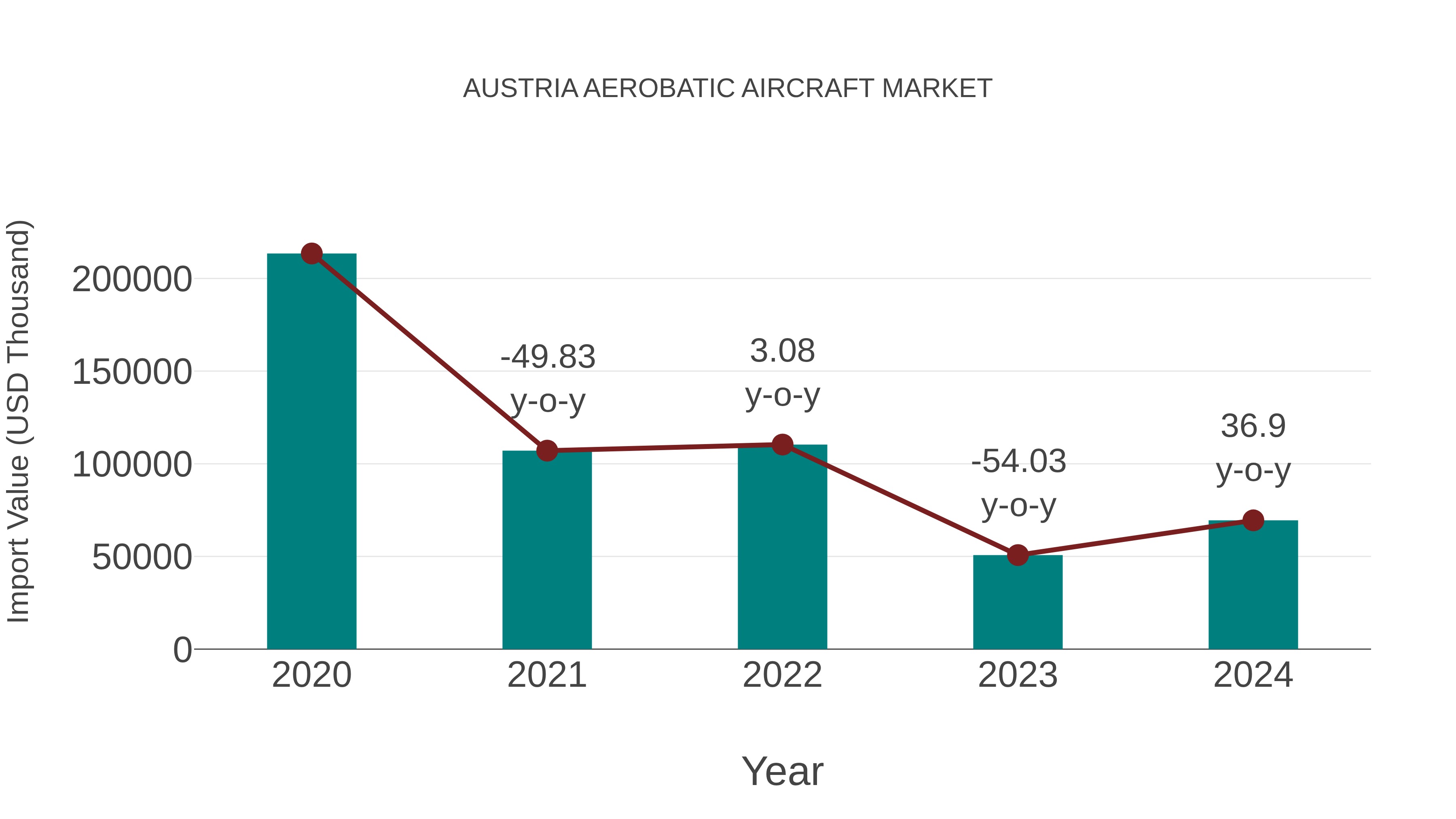 Austria Aerobatic Aircraft Market: Import Trend Analysis