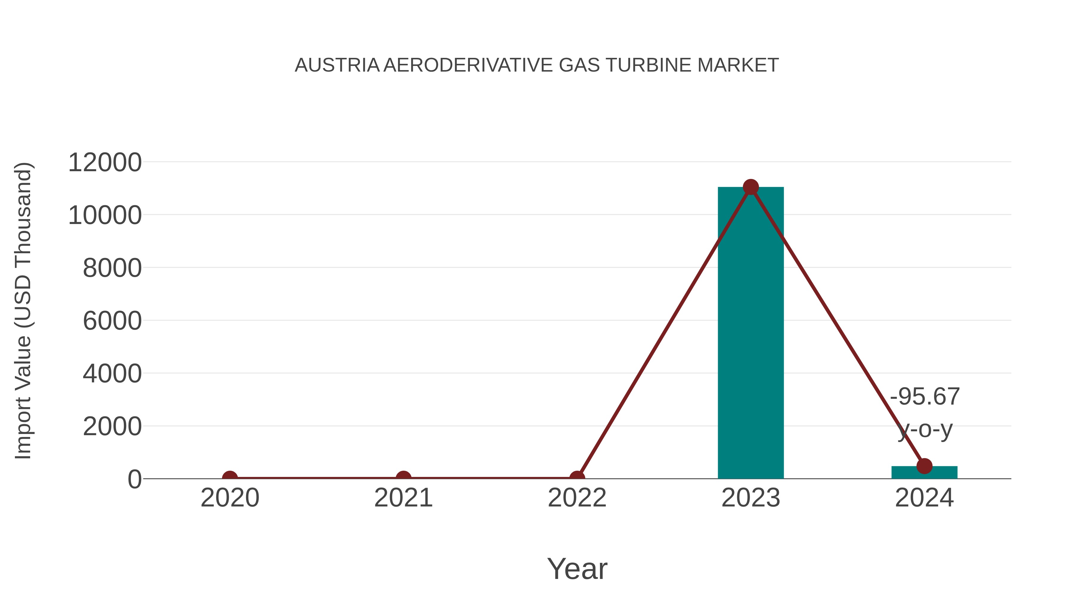  Austria Aeroderivative Gas Turbine Market: Import Trend Analysis