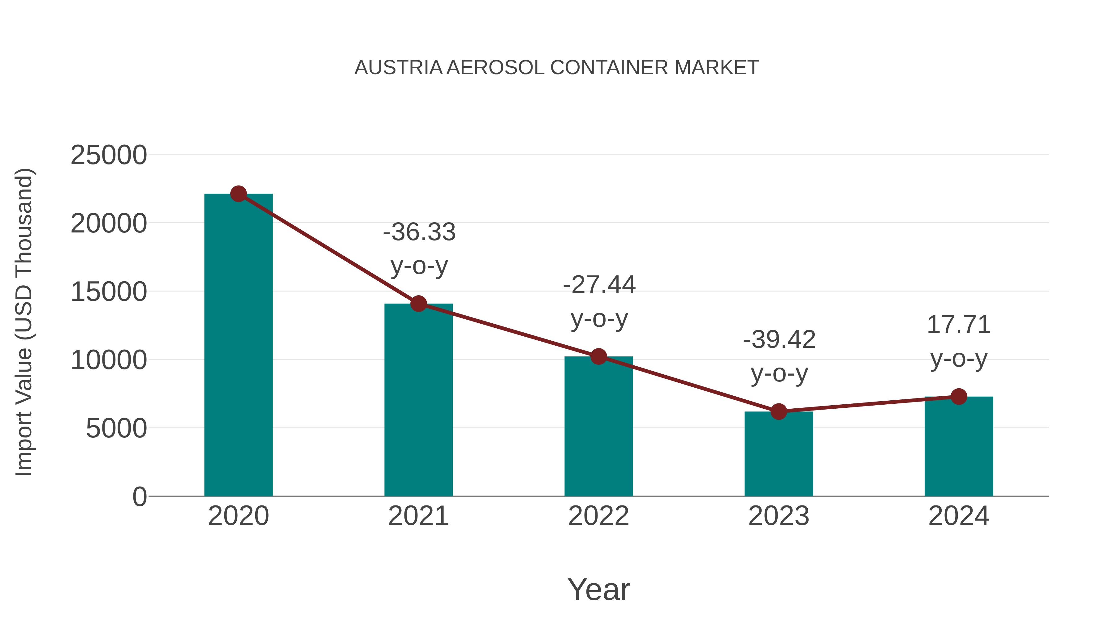  Austria Aerosol Container Market: Import Trend Analysis