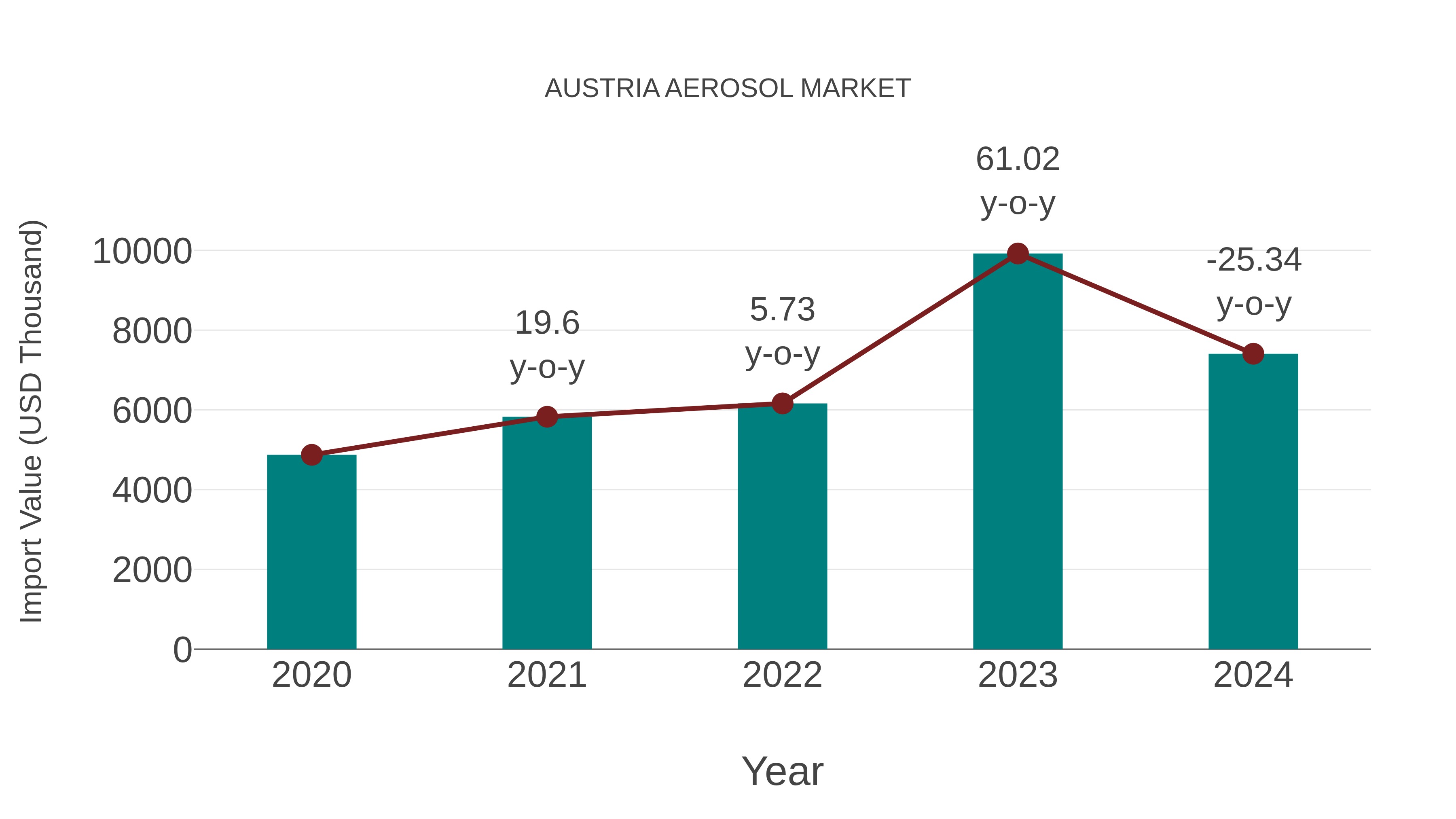 Austria Aerosol Market: Import Trend Analysis