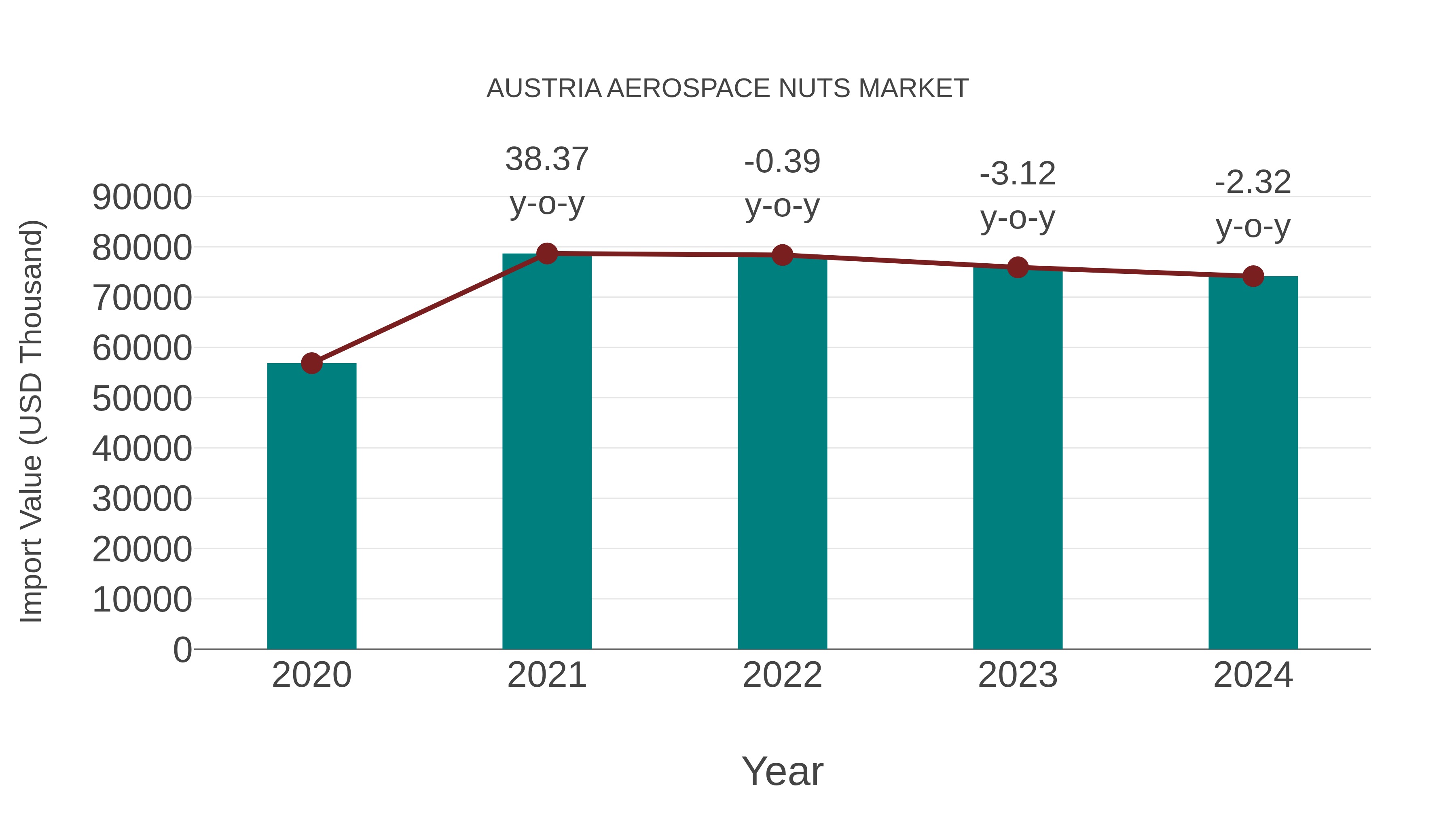 Austria Aerospace Nuts Market: Import Trend Analysis
