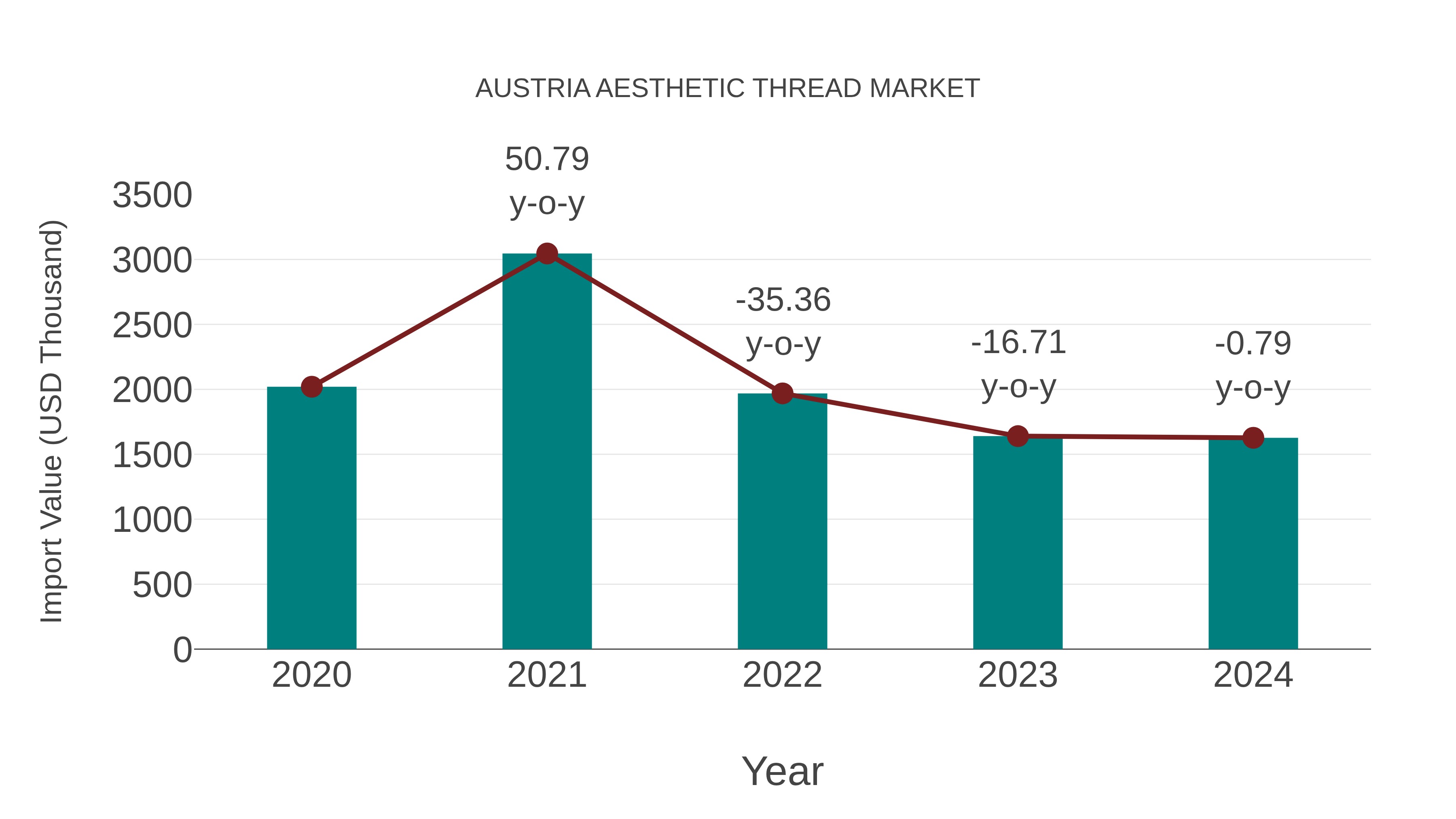  Austria Aesthetic Thread Market: Import Trend Analysis