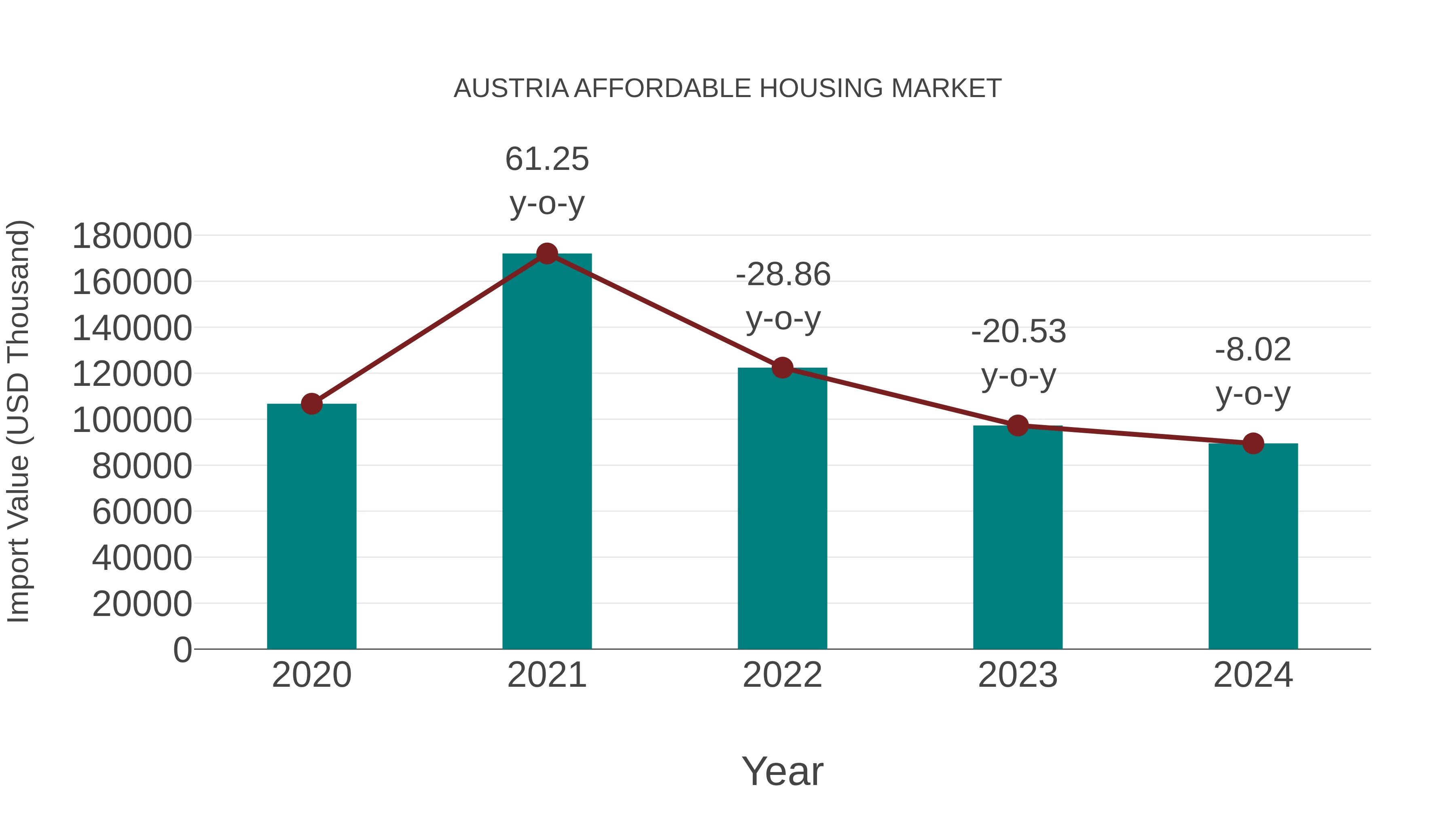  Austria Affordable Housing Market: Import Trend Analysis