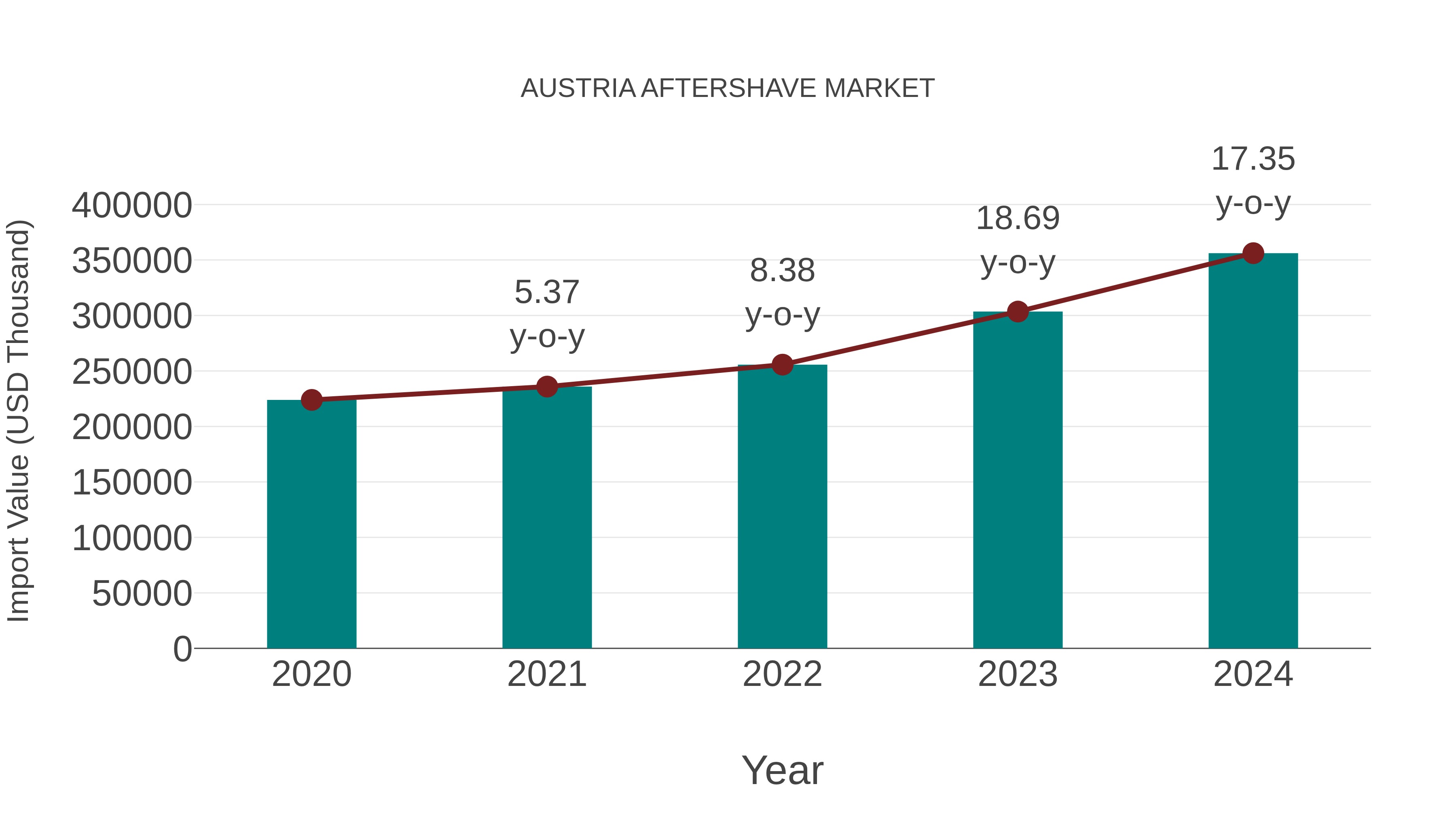  Austria Aftershave Market: Import Trend Analysis