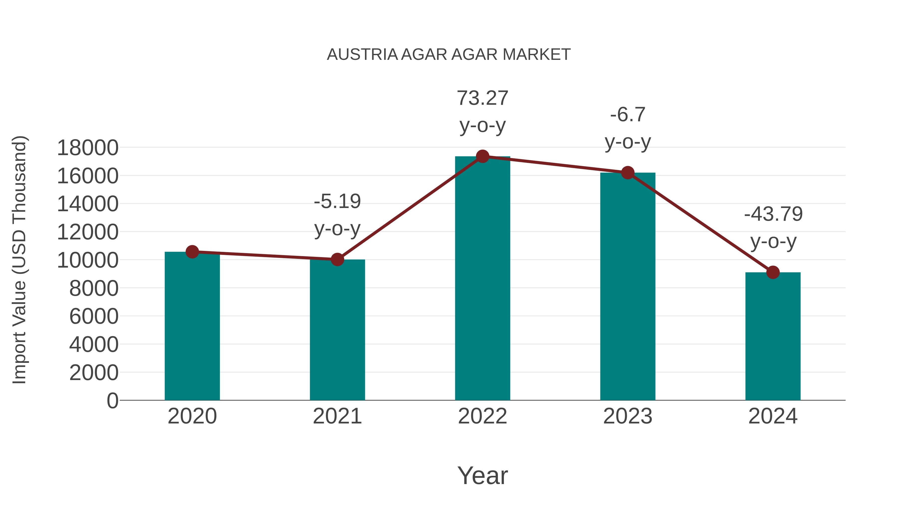  Austria Agar Agar Market: Import Trend Analysis