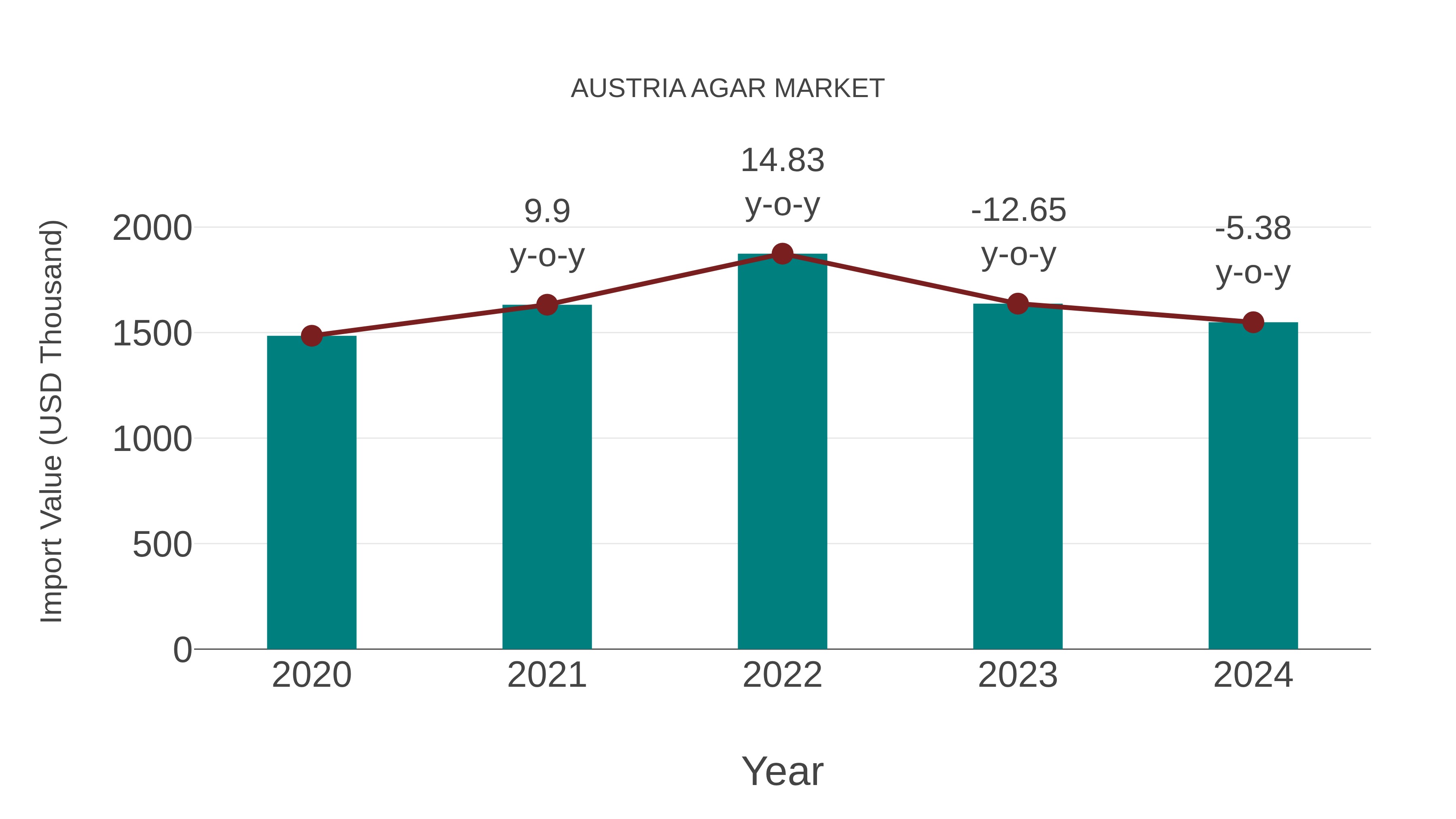  Austria Agar Market: Import Trend Analysis