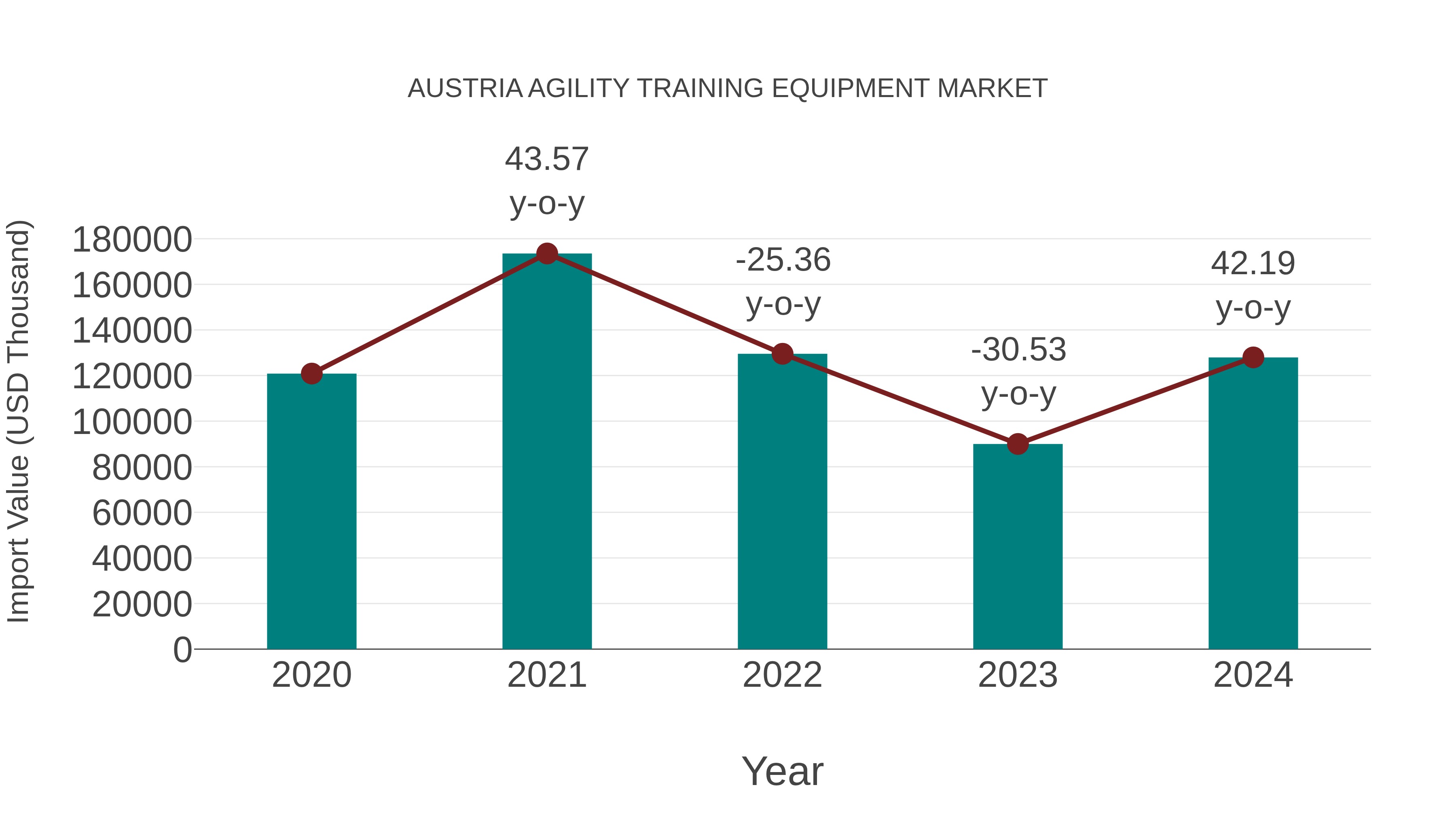 Austria Agility Training Equipment Market: Import Trend Analysis