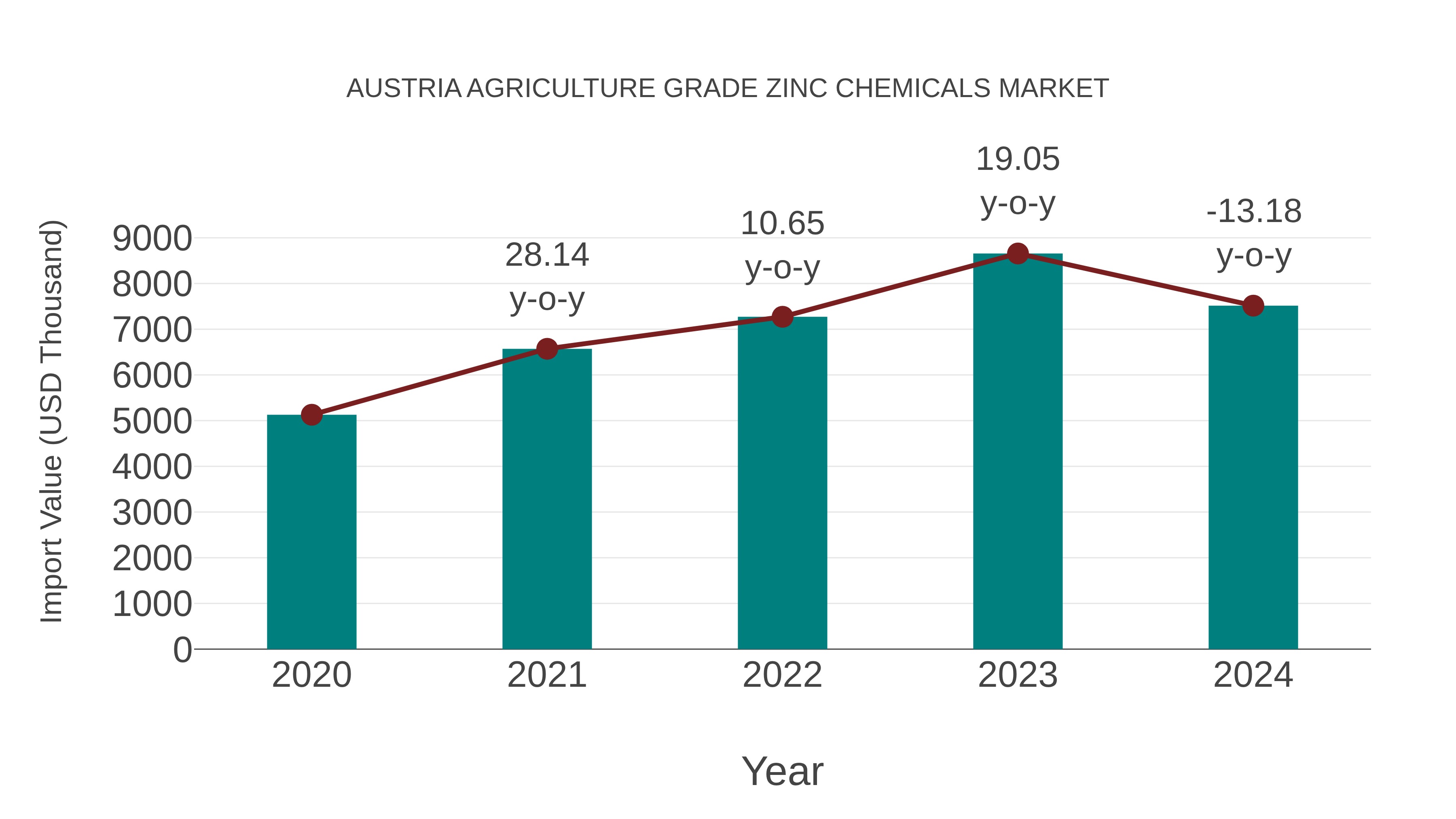  Austria Agriculture Grade Zinc Chemicals Market: Import Trend Analysis