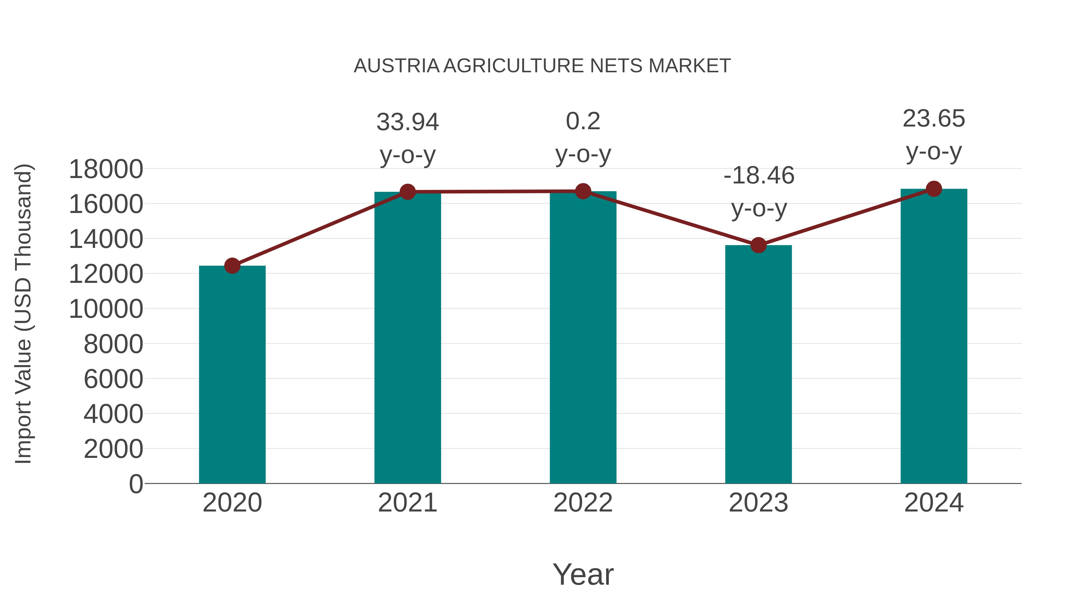  Austria Agriculture Nets Market: Import Trend Analysis
