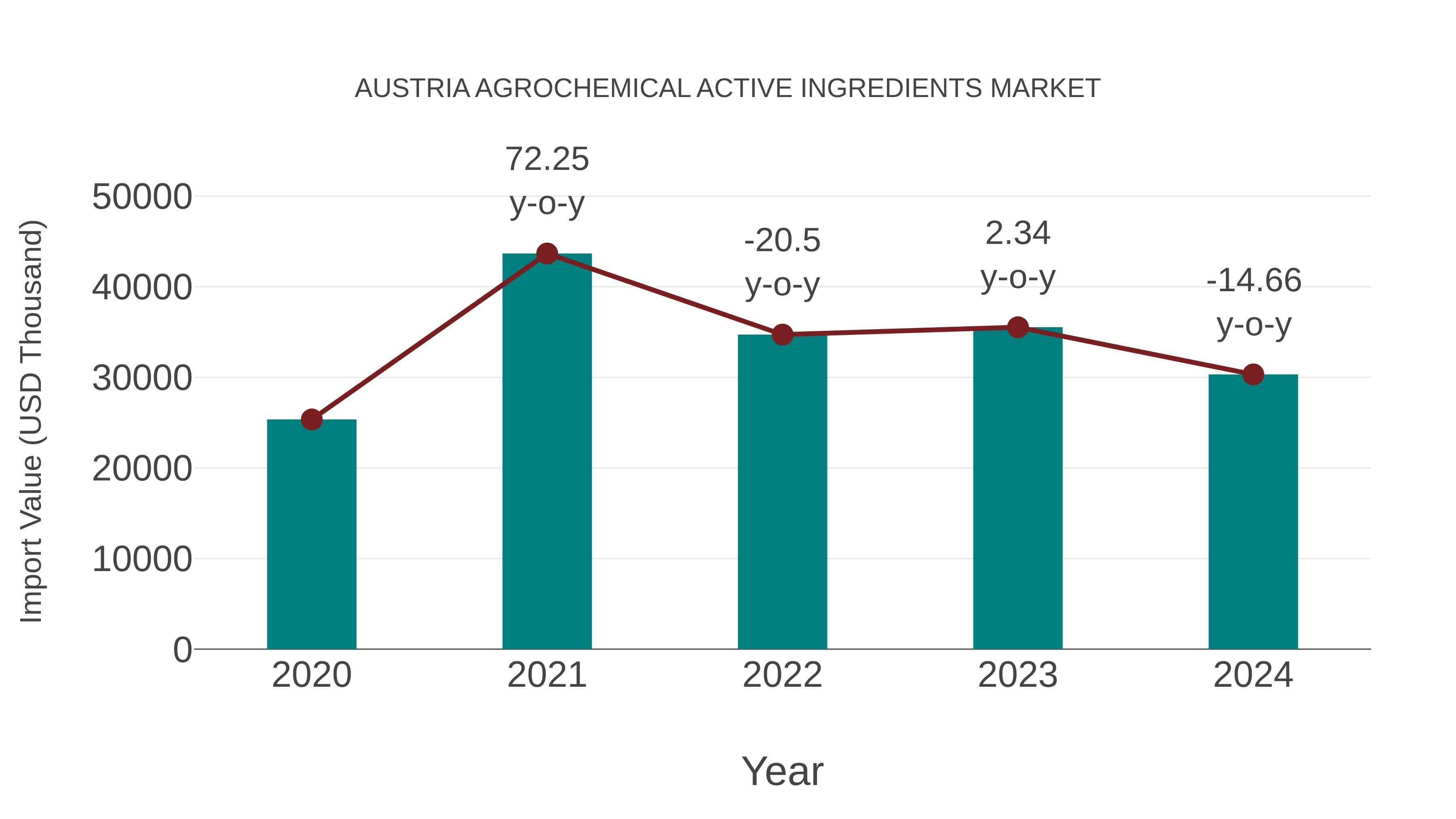  Austria Agrochemical Active Ingredients Market: Import Trend Analysis