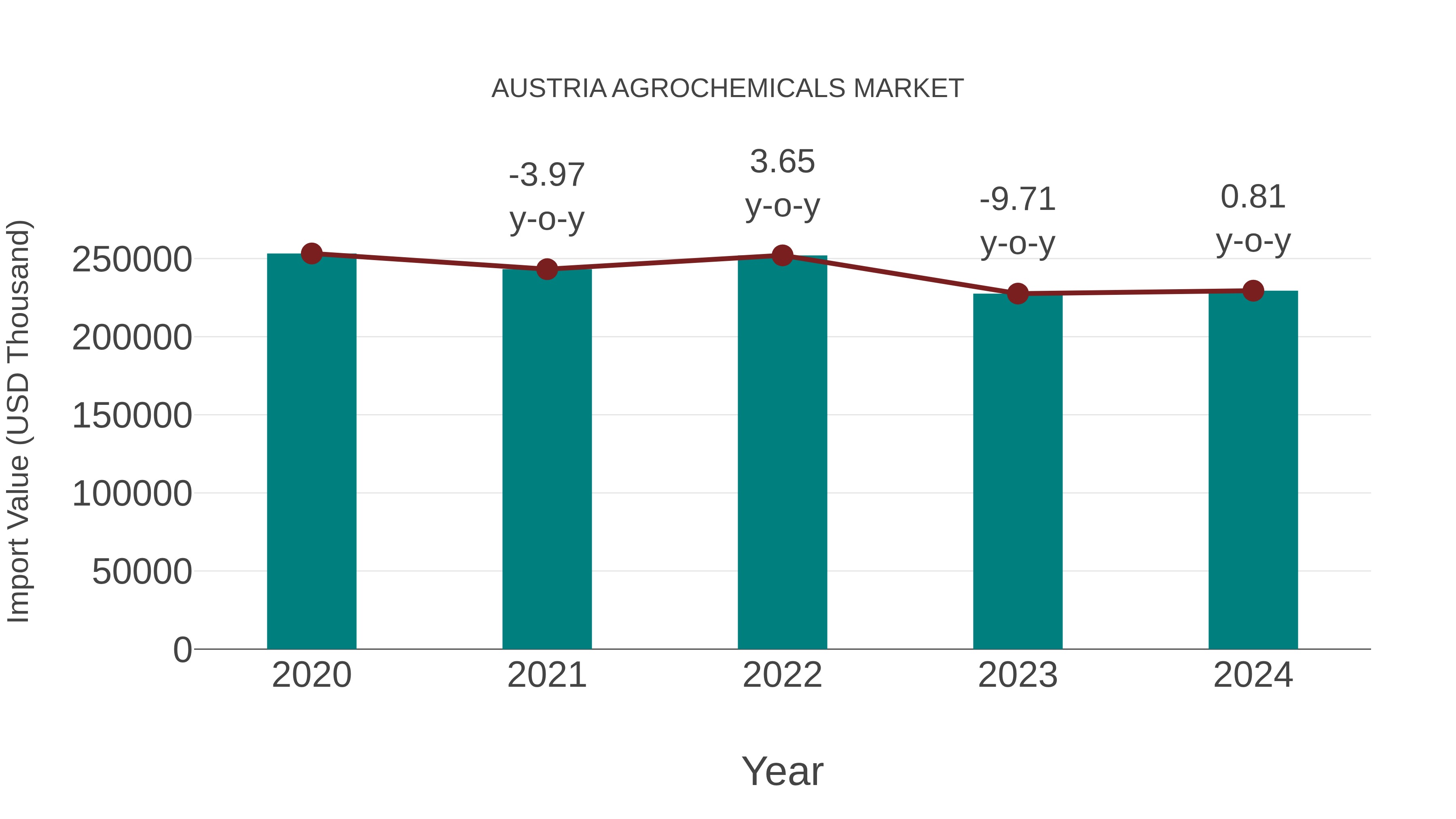  Austria Agrochemicals Market: Import Trend Analysis