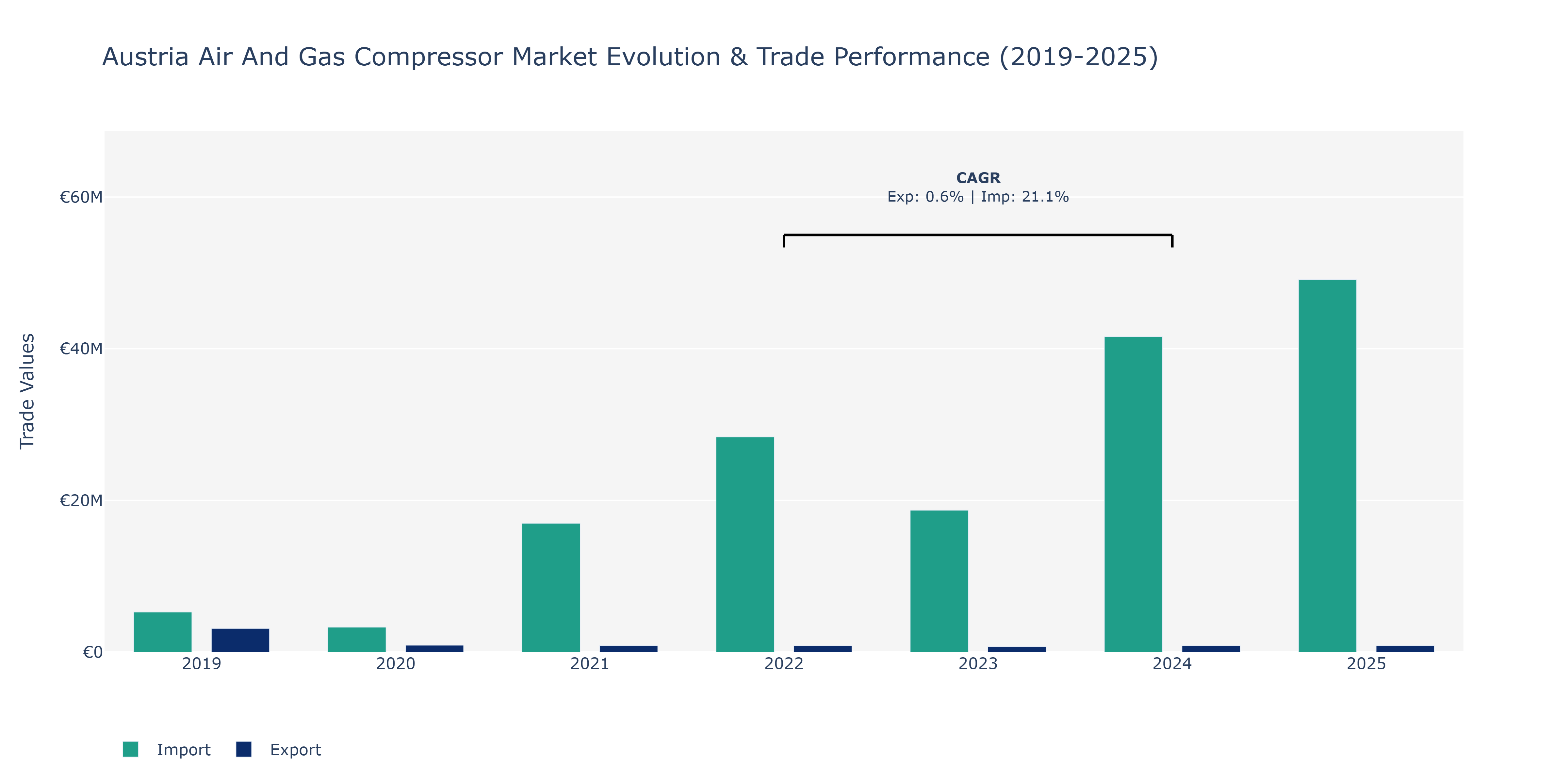 Austria Air And Gas Compressor Market: Production & Trade Performance (2019-2025)