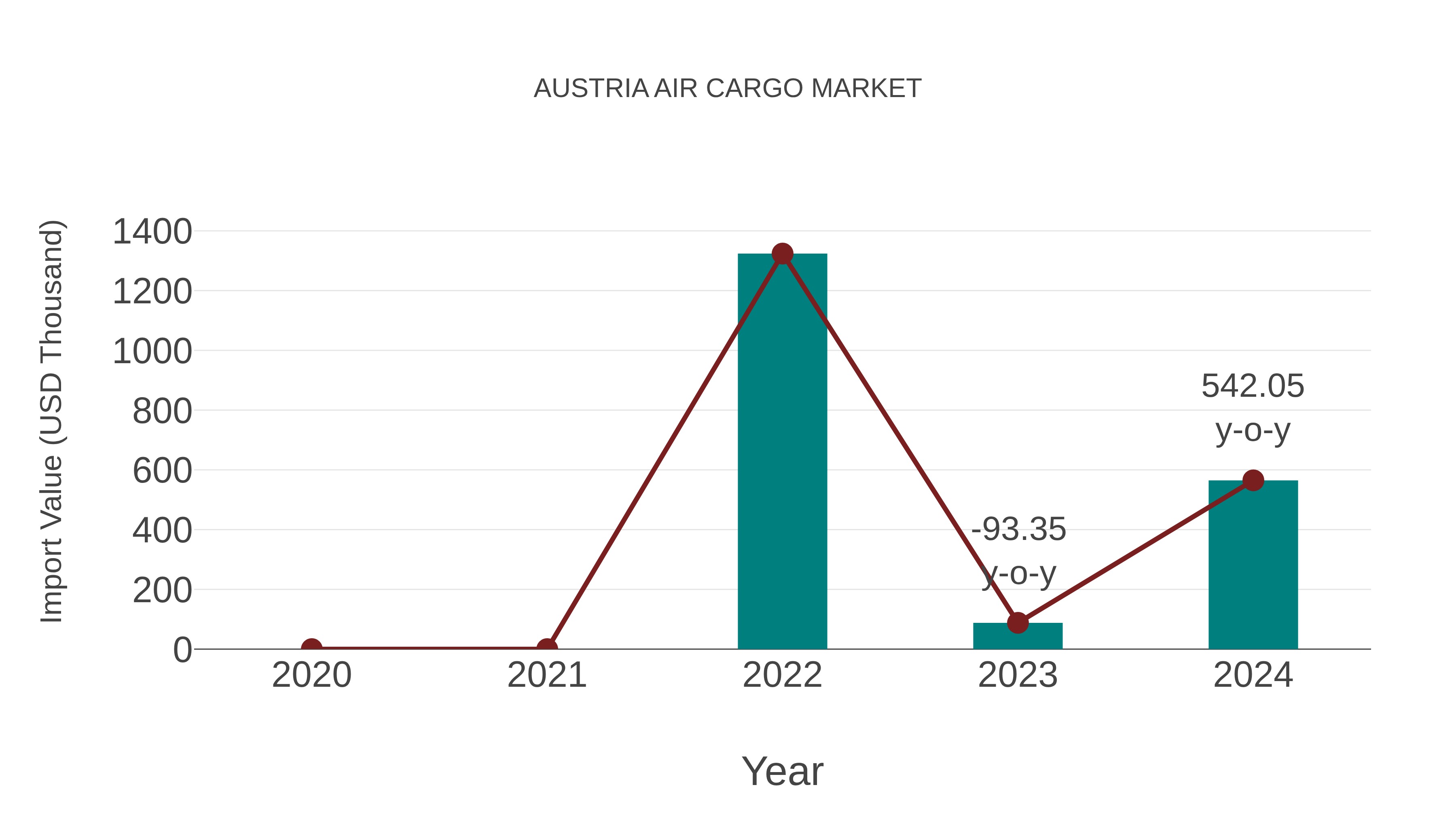 Austria Air Cargo Market: Import Trend Analysis