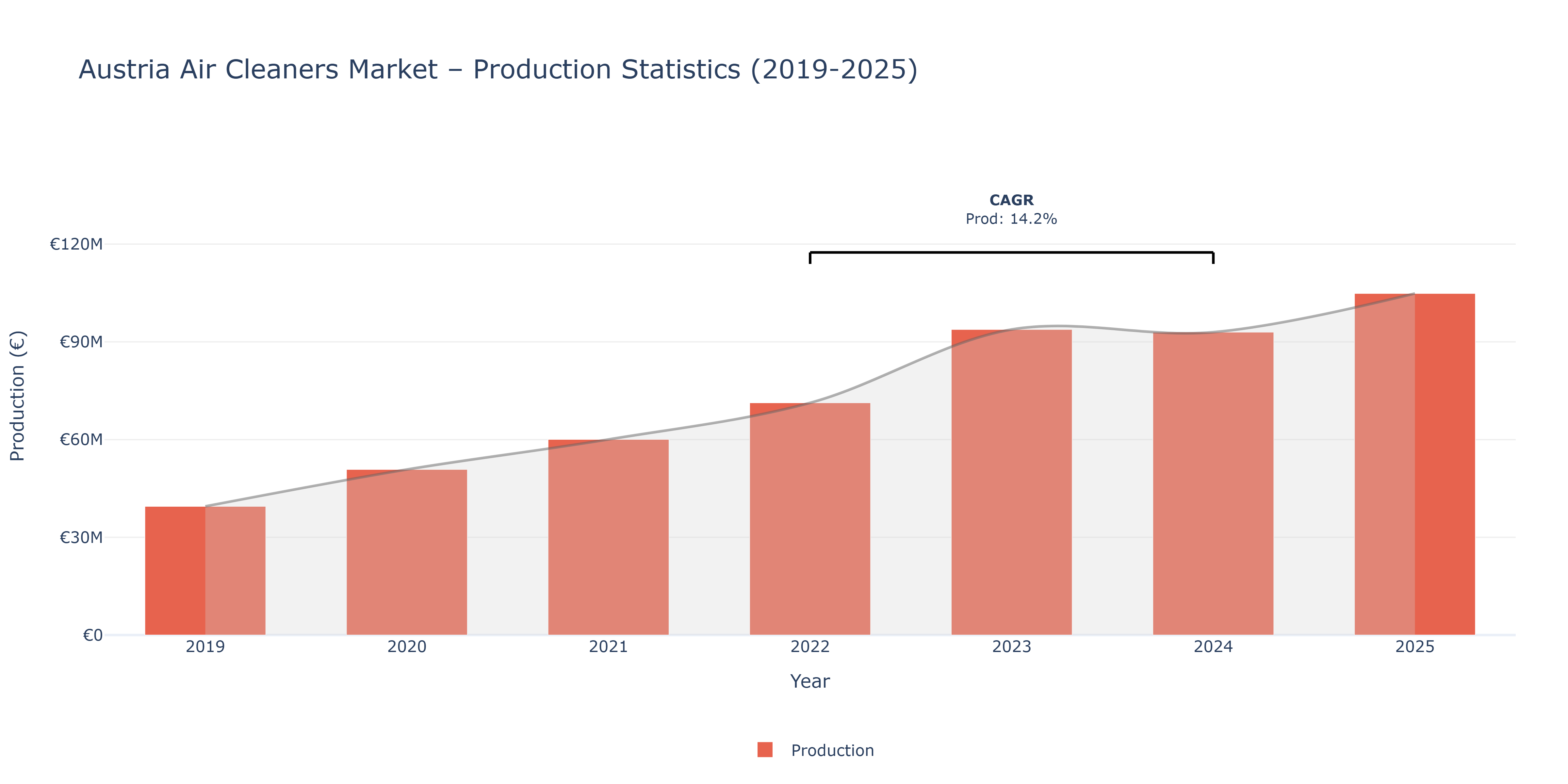 Austria Air Cleaners  - Market Production Statistics (2019-2025)