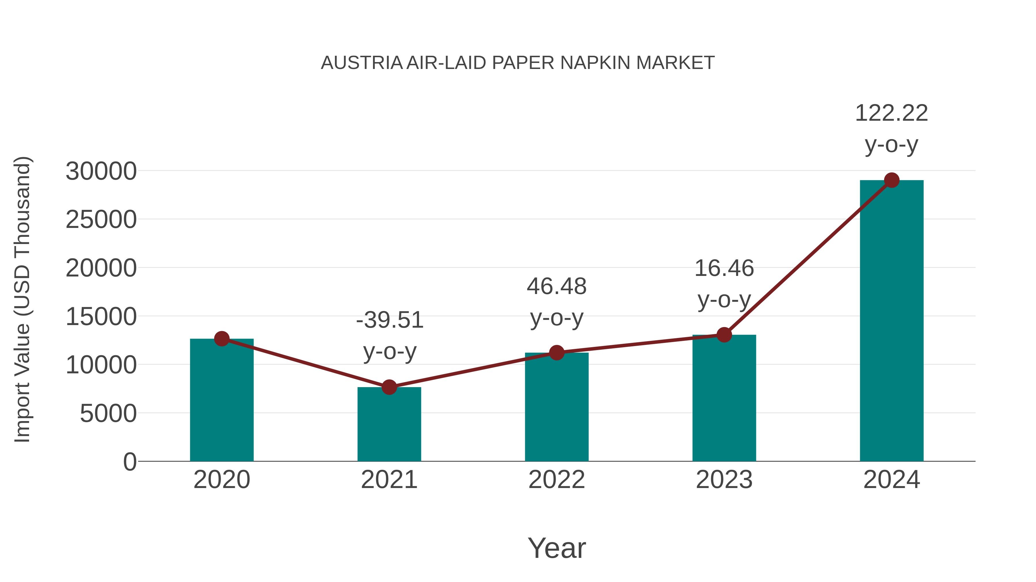 Austria Air-laid Paper Napkin Market: Import Trend Analysis