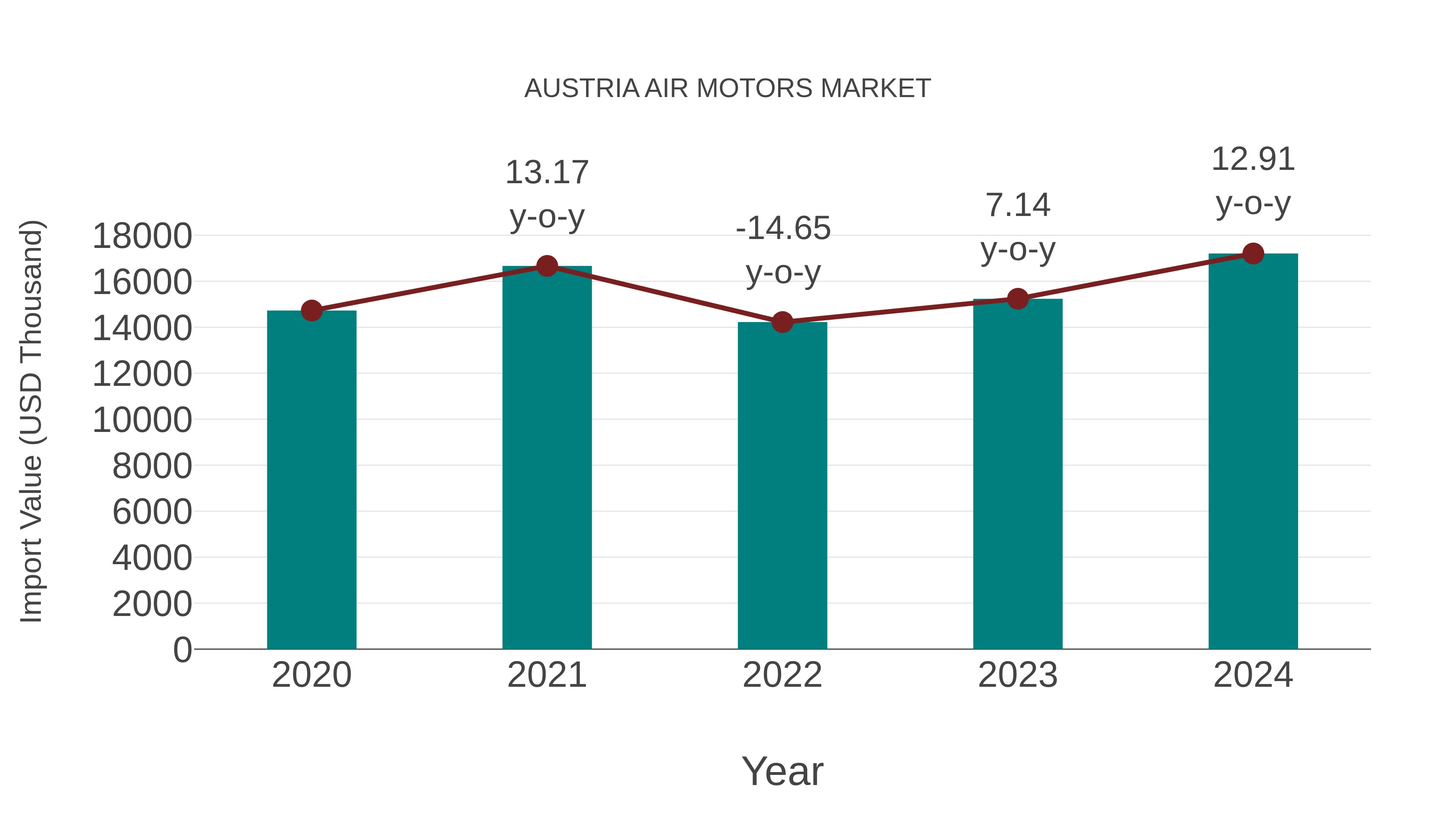  Austria Air Motors Market: Import Trend Analysis
