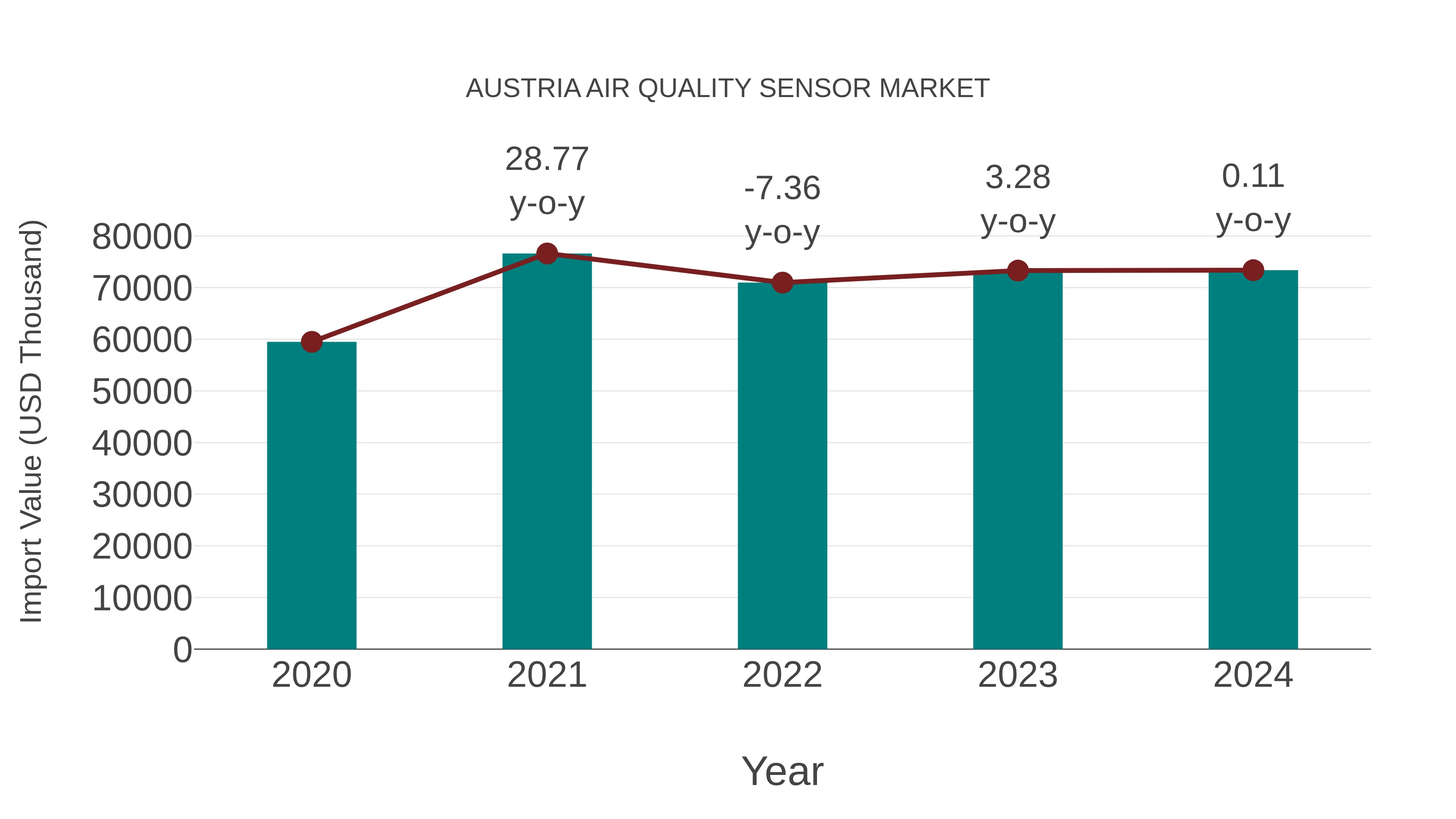 Austria Air Quality Sensor Market: Import Trend Analysis