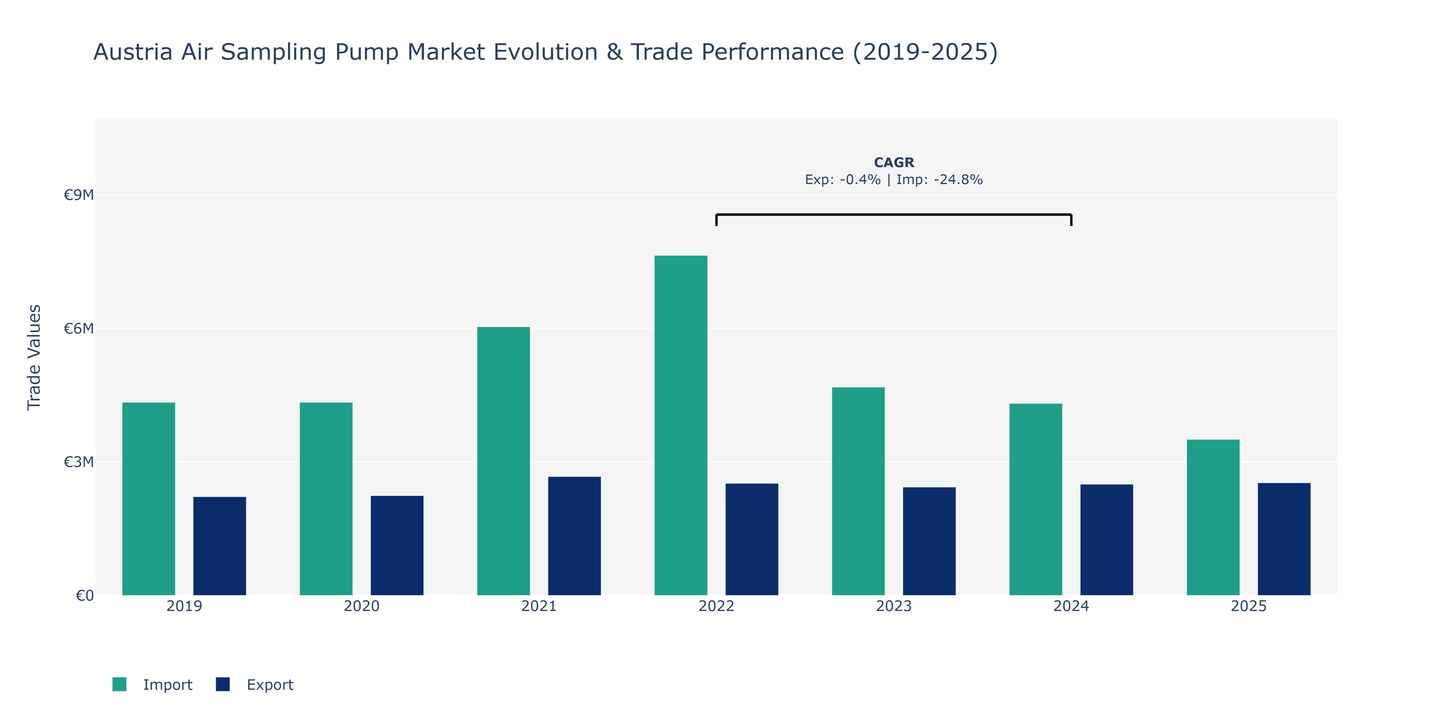 Austria Air Sampling Pump Market: Production & Trade Performance (2019-2025)
