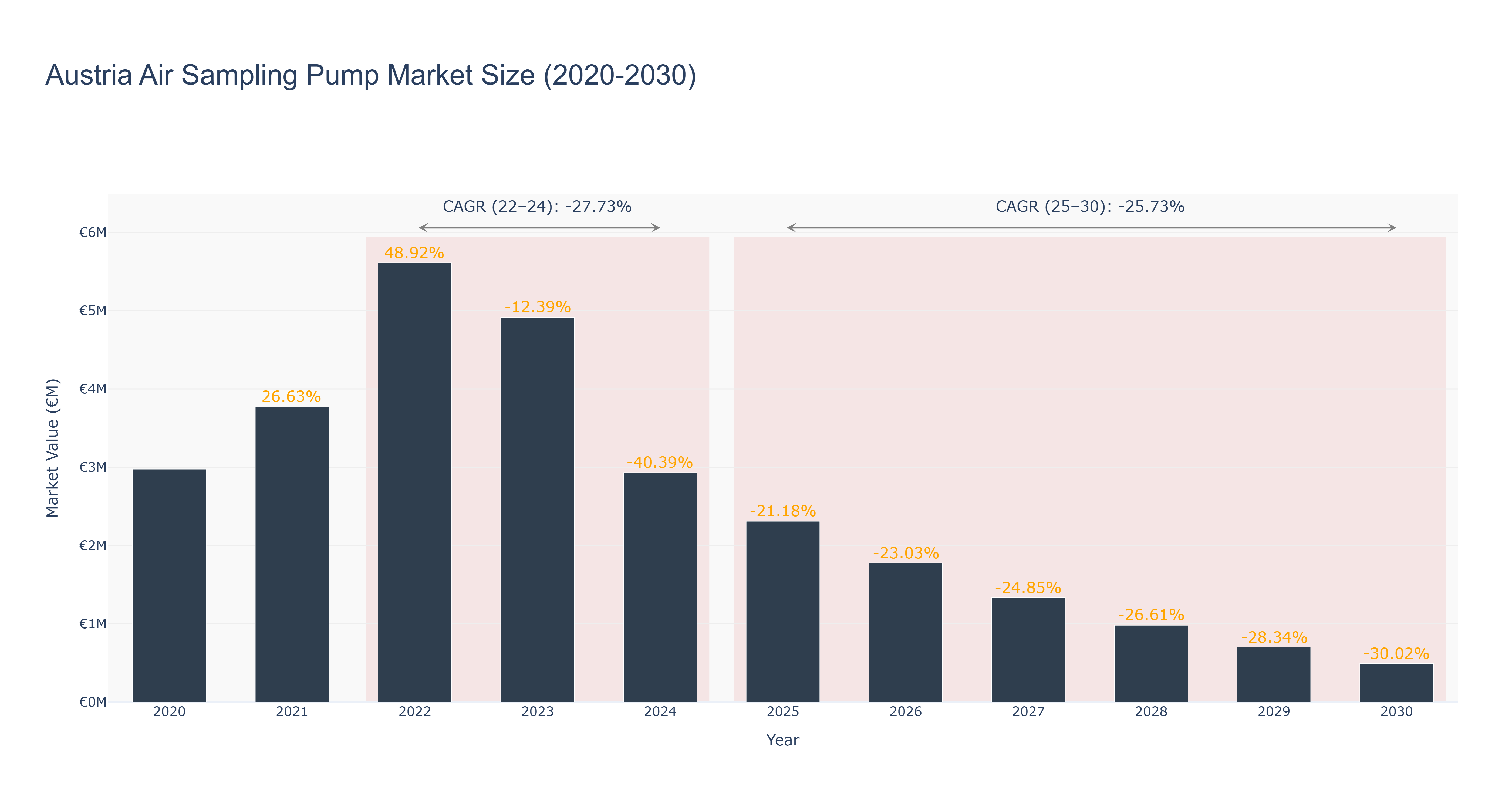 Austria Air Sampling Pump Market Size (2020-2030)